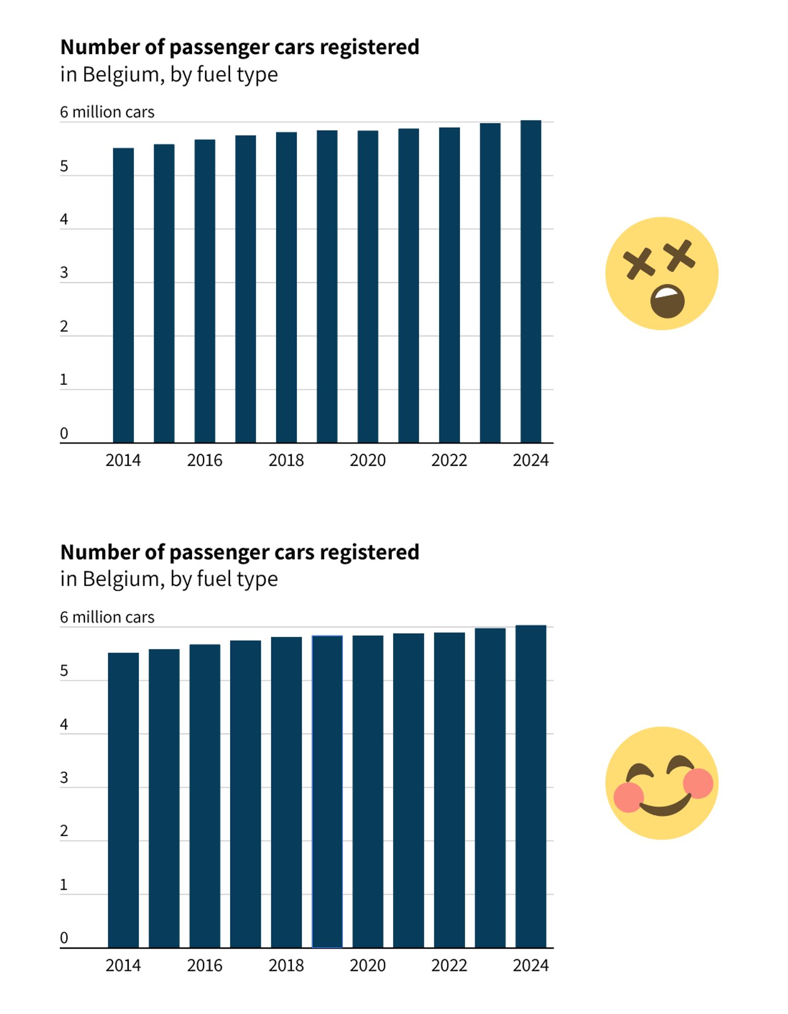 Two similar bar charts, the only difference is the width of the gap between the bars. If the gap width is equal to the bar width, it creates a striped pattern that is hard to look at. If the gap width is significantly smaller than the bar width, the chart is much clearer and more pleasant to look at.