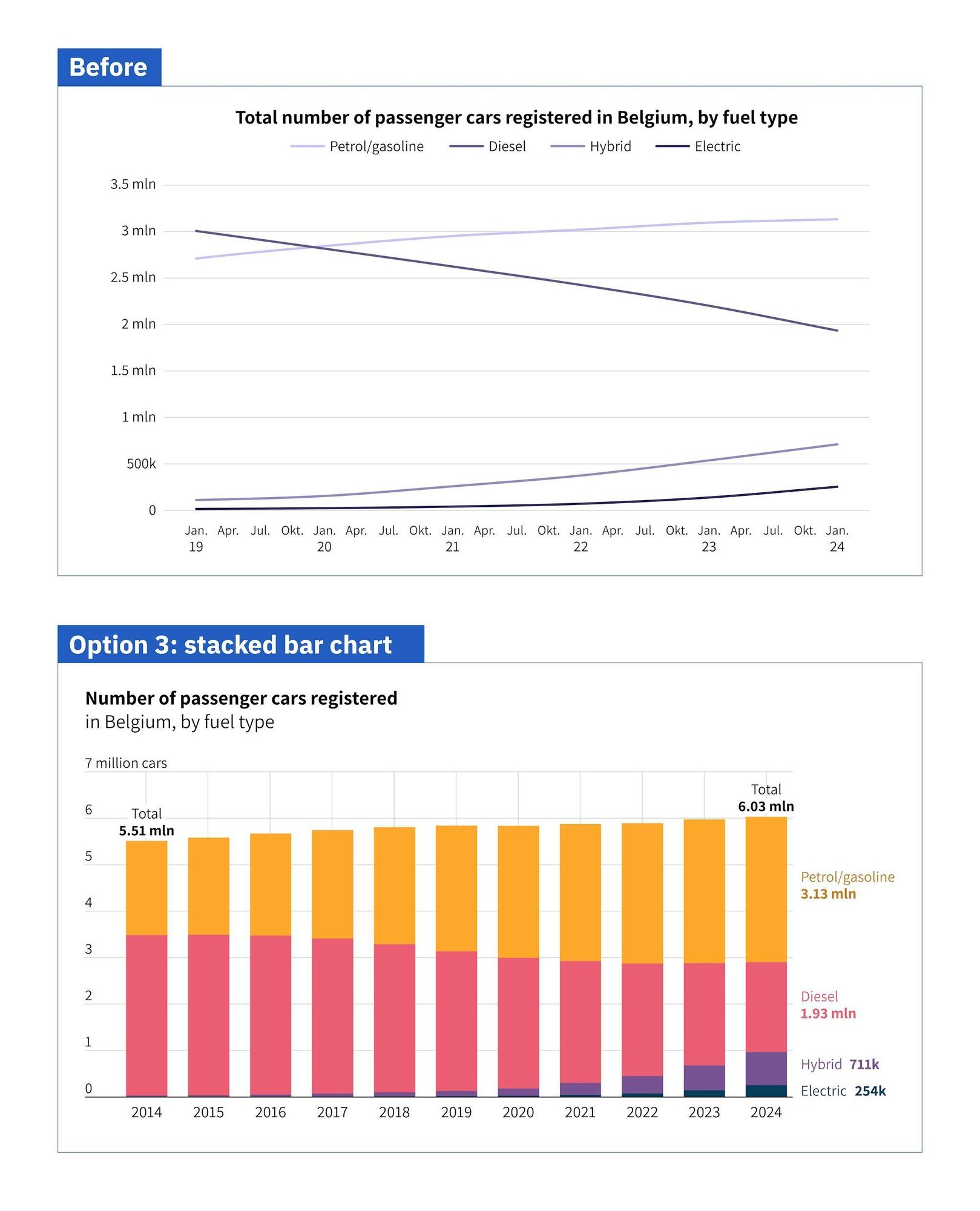 A comparison between 2 charts showing the same data. The top one is a line chart, the bottom one a stacked bar chart. Both charts show the evolution of the number of cars in Belgium for four categories: petrol, diesel, hybrid, and electric. Gasoline is the largest category, diesel is shrinking.