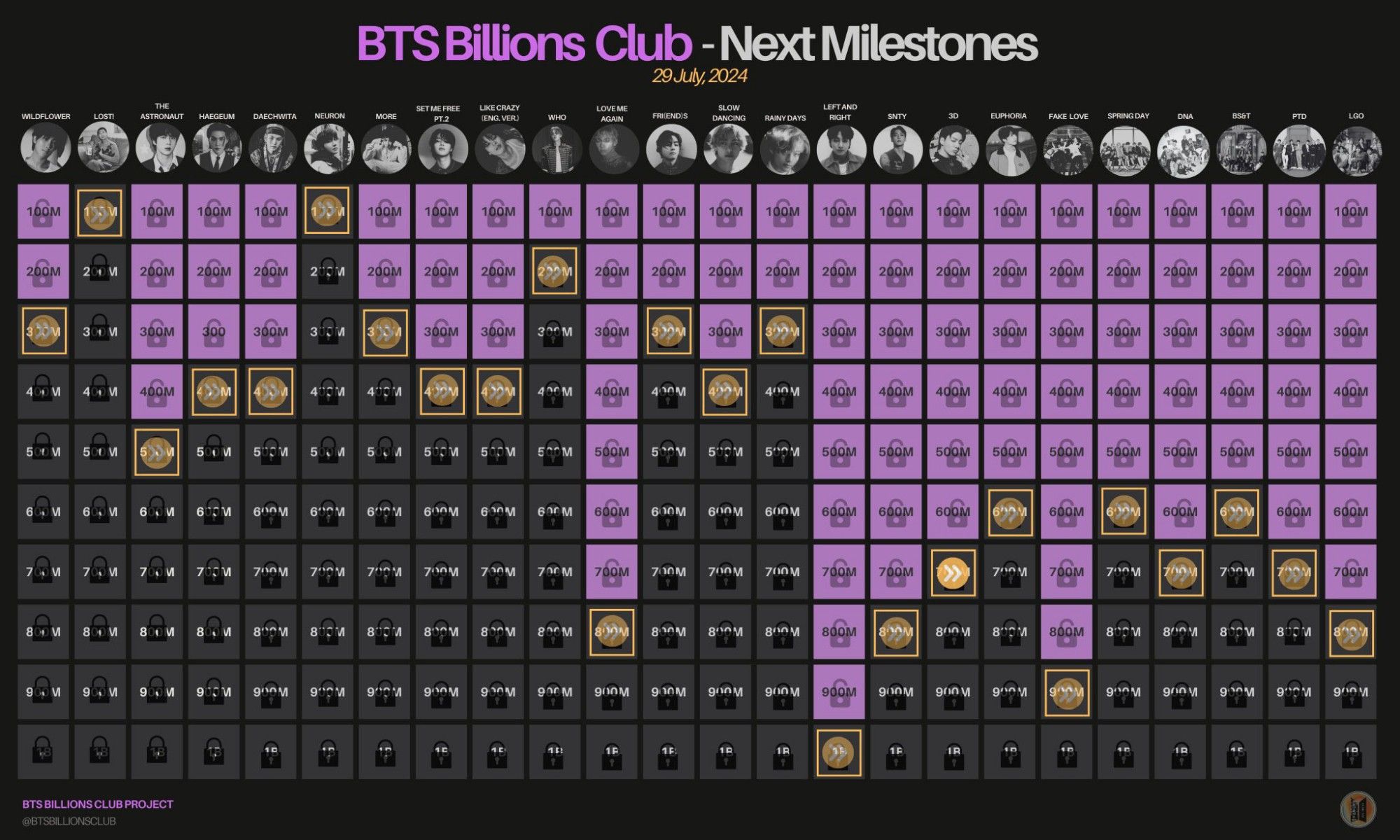 BTS Billions Milestones map — July 29, 2024.