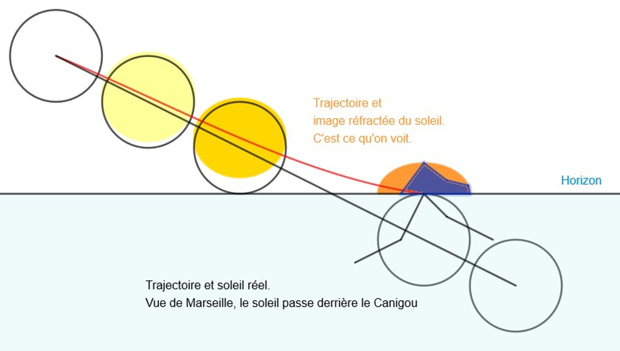 Schéma explicatif montrant la trajectoire réel du soleil au moment du passage de l'horizon et la trajectoire de l'image réfractée du soleil qui passe derrière le mont Canigou.