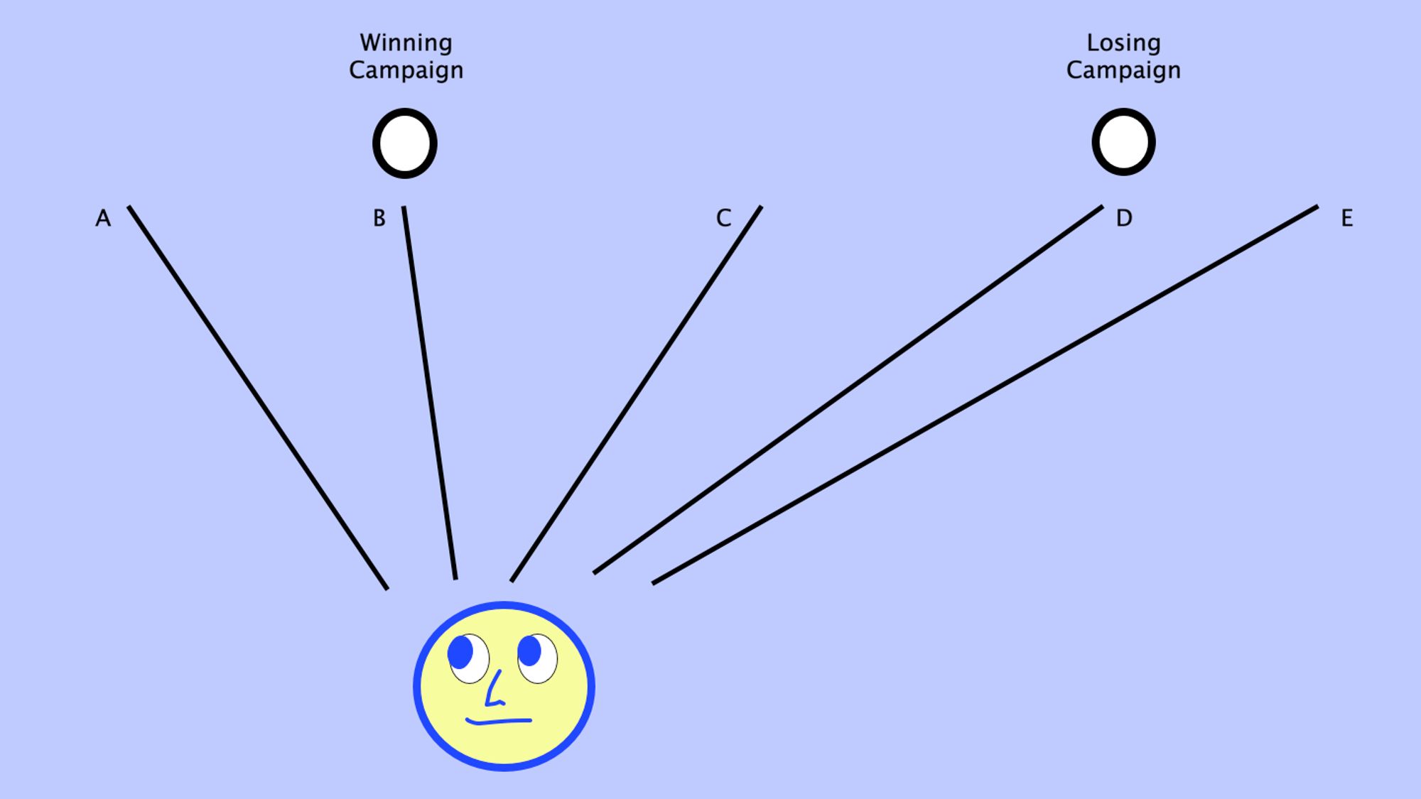 A simple schematic graphic of a face considering two dots above it labeled "Winning Campaign" to the left and "Losing Campaign" to the right The subject appears to be considering five options in relation to the two campaigns: option A, further left of "Winning Campaign," option B near it, option C midway between the two, option D near "Losing Campaign," and option E further to its right.