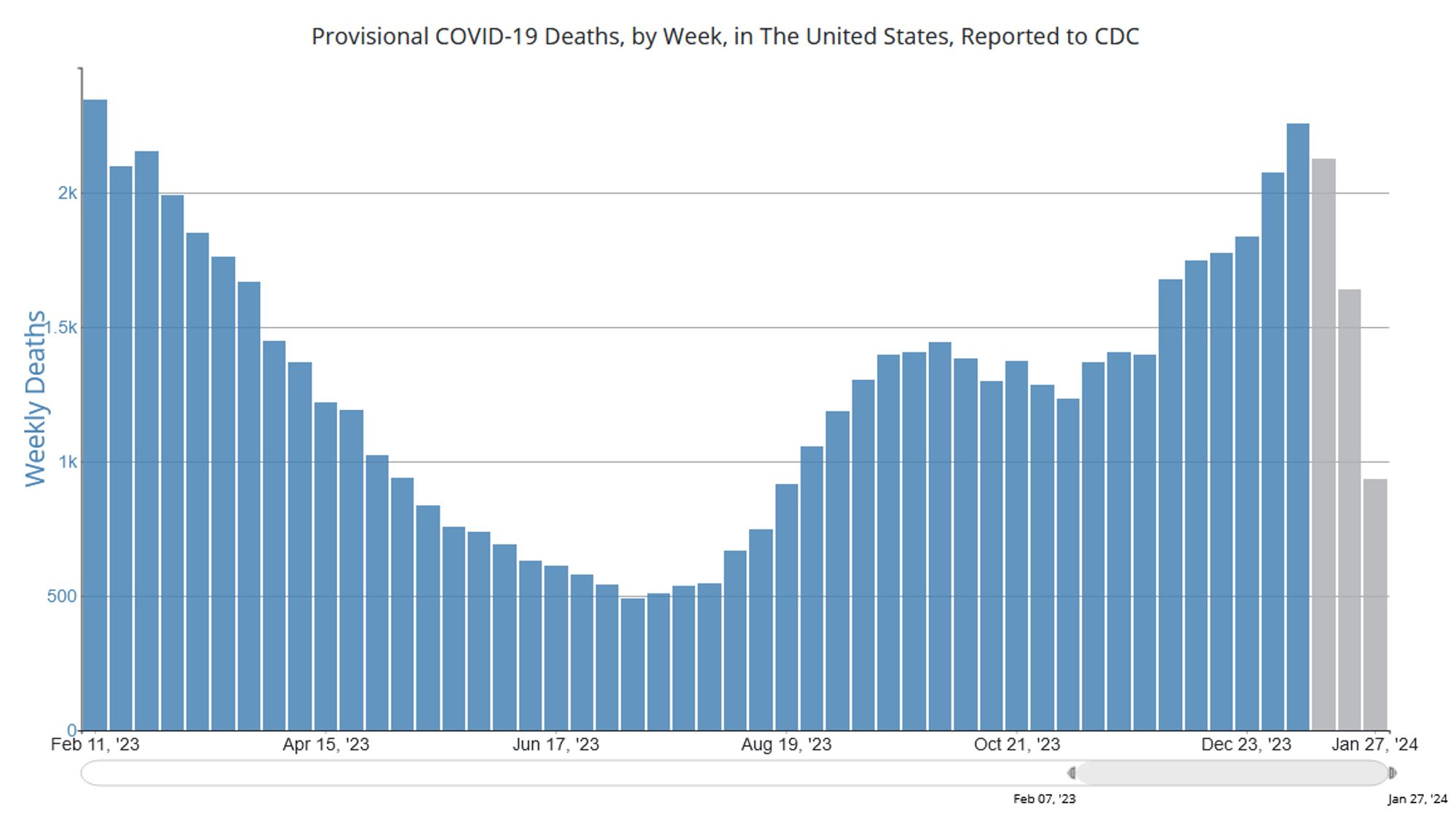 Graph of the weekly Covid deaths in the United States as reported by the CDC for the period from Feb 11, 2023 to Jan 27, 2024. The majority of the bars are over 1000 deaths per week. The most recent weeks are colored gray to indicate they are estimates awaiting complete data.