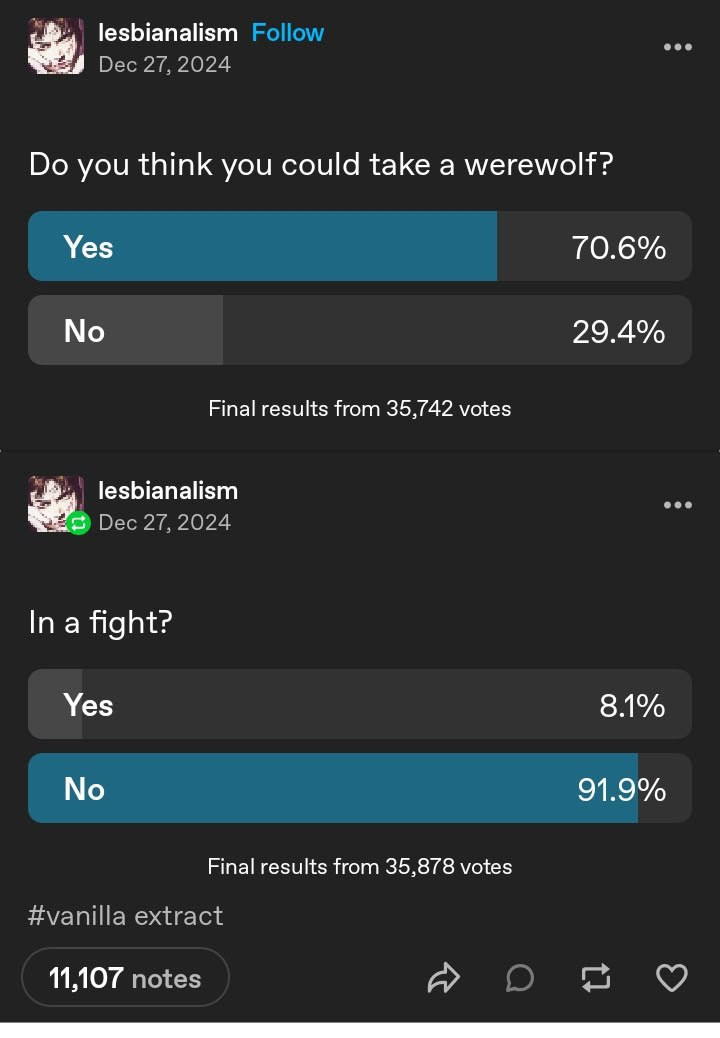 Tumblr poll from “lesbianalism”

Do you think you could take a werewolf?
Yes: 70.6%
No: 29.4%

In a fight?
Yes: 8.1%
No: 91.9%

Final results from 35,878 votes
