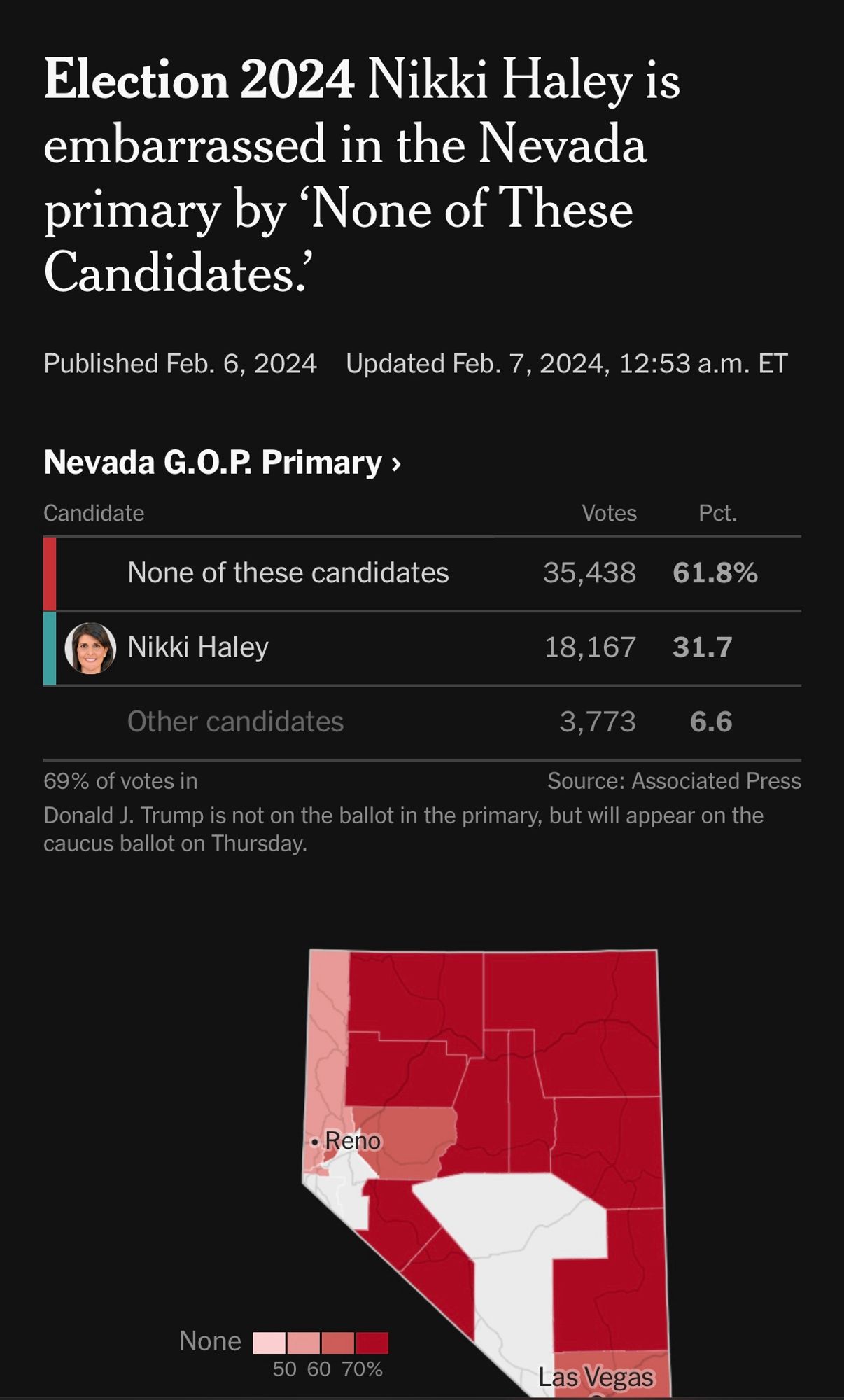 Election 2024Nikki Haley is embarrassed in the Nevada primary by ‘None of These Candidates.’
Published Feb. 6, 2024
Updated Feb. 7, 2024, 12:53 a.m. ET
Nevada G.O.P. Primary ›
Nevada G.O.P. Primary
Candidate	Votes	Percent Pct.
None of these candidates
35,438	+61.8% 61.8%
Nikki Haley
18,167	+31.7% 31.7
Other candidates
3,773	+6.6% 6.6
69% of votes in
Source: Associated Press
Donald J. Trump is not on the ballot in the primary, but will appear on the caucus ballot on Thursday.