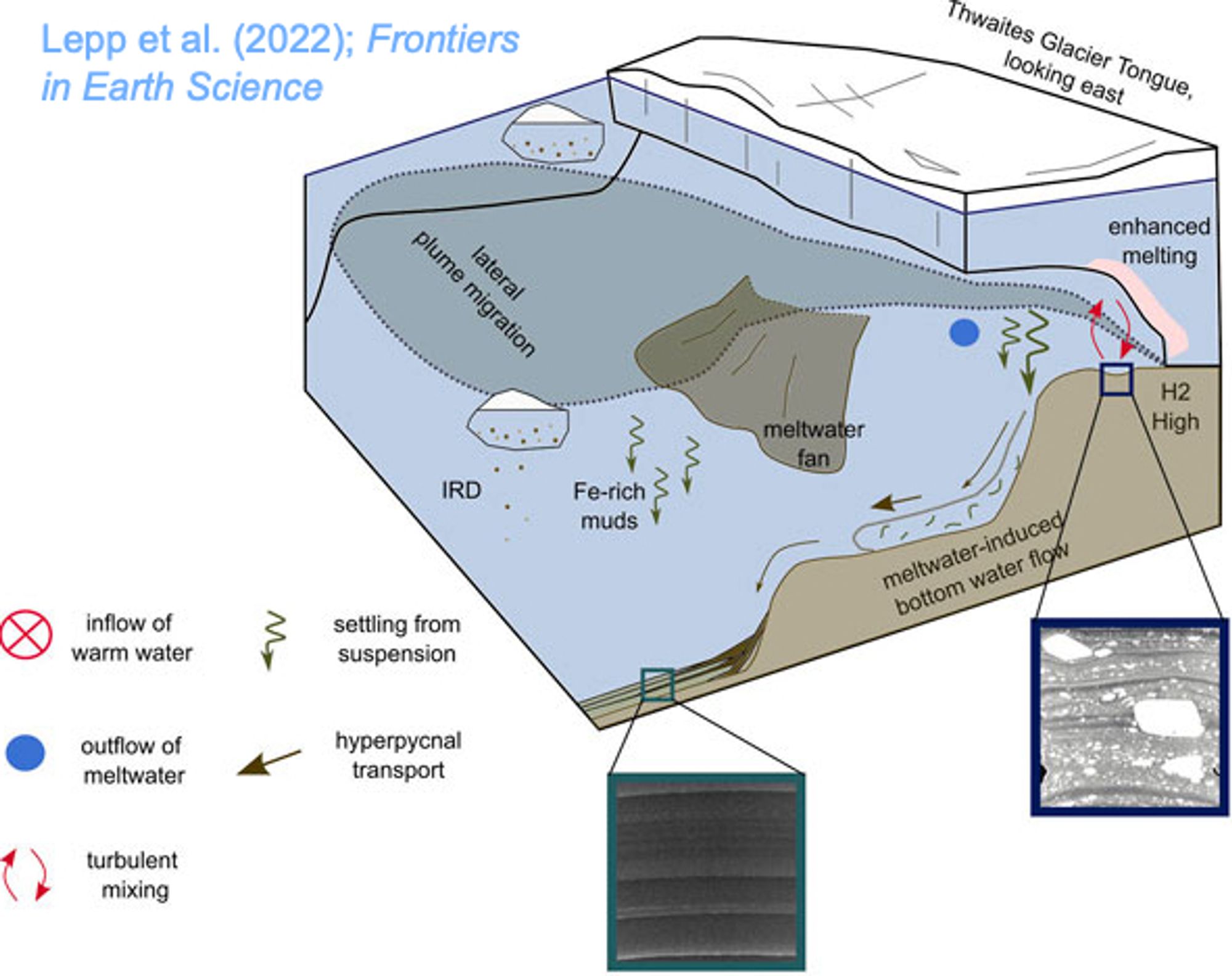 figure from Lepp et al. (2022); Frontiers in Earth Science schematically showing sediment transport/deposition processes at a marine-terminating glacier