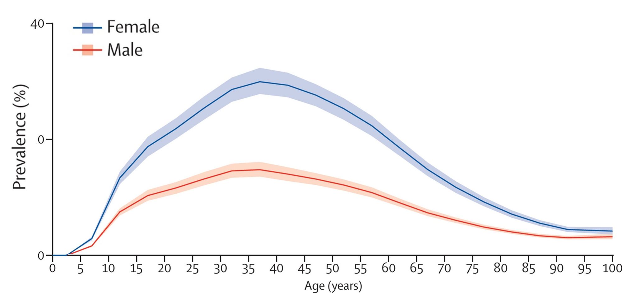 Graph showing percentage on Y axis, age on X axis. Women's line is blue, men's is orange. The blue line is  a mountain peaking at about 40 years old and close to 40%, the orange line is a molehill peaking at about 35 and about 13%