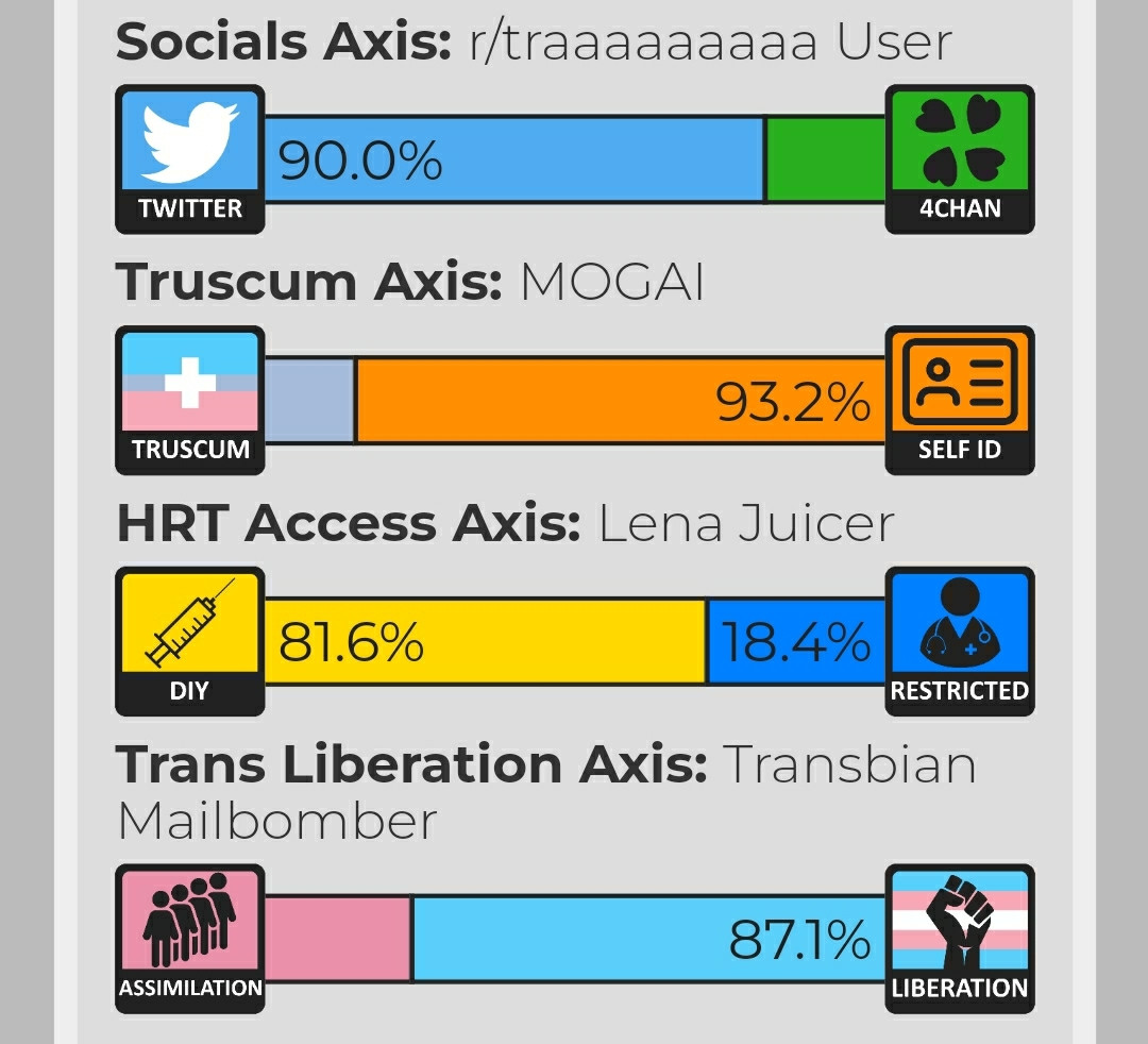 transvalues results.
social axis: r/traaaaaaaaa user (90% twitter 10% 4chan)
truscum axis: MOGAI (truscum percentage unlisted, 93.2% self id)
HRT access axis: lena juicer (81.6% diy, 18.4% restricted)
trans liberation axis: transbian mailbomber (assimilation percentage unlisted, 87.1% liberation)