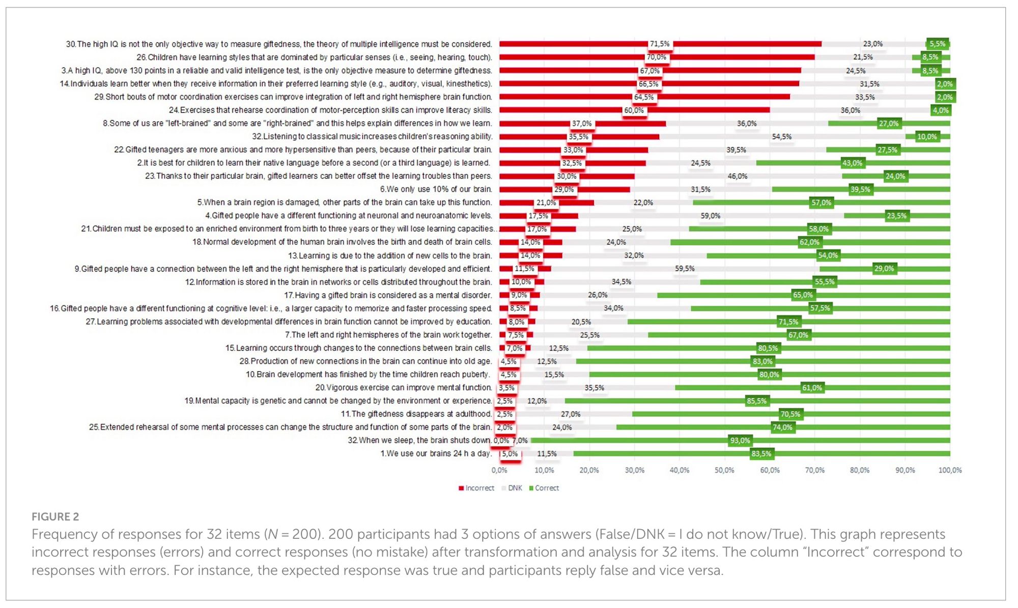 Frequency of responses for 32 items (N = 200). 200 participants had 3 options of answers (False/DNK = I do not know/True). This graph represents incorrect responses (errors) and correct responses (no mistake) after transformation and analysis for 32 items. The column “Incorrect” correspond to responses with errors. For instance, the expected response was true and participants reply false and vice versa