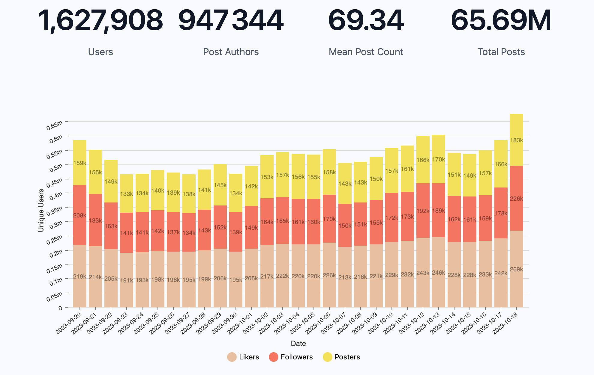 statistiques d'activité du réseau Bluesky avec un nouveau pic le 18/10 et 1,627 millions d'inscrits