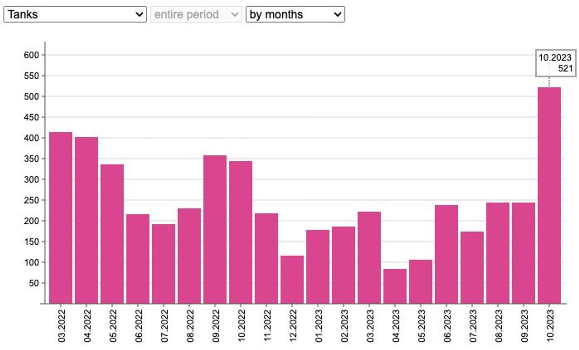 Statistiques des tanks russes perdus chaque mois.
Octobre est un record