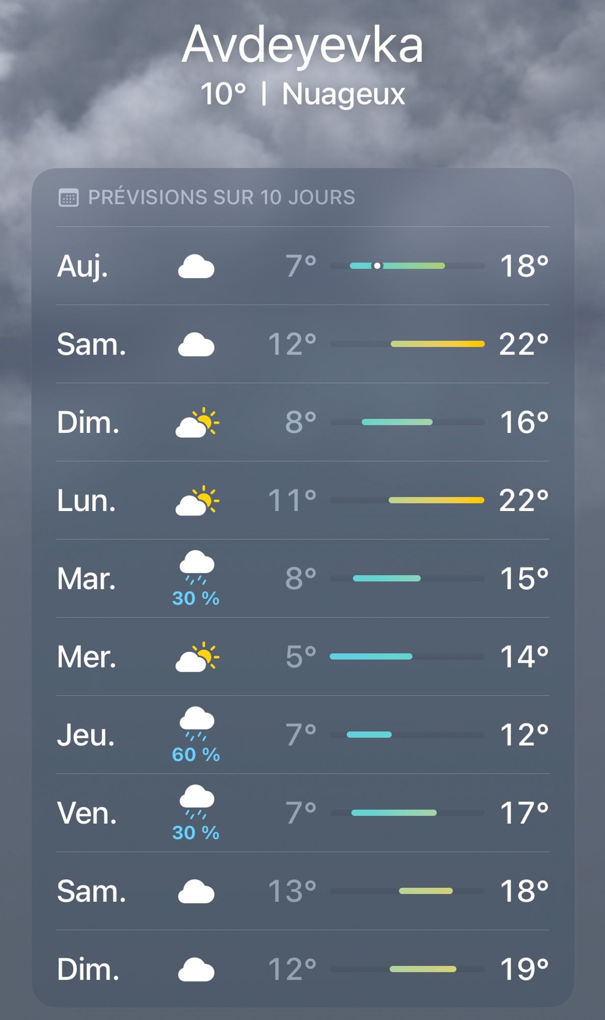 Prévisions Météo sur 10 jours à Avdiivka : nuages et pluies à partir de mardi.