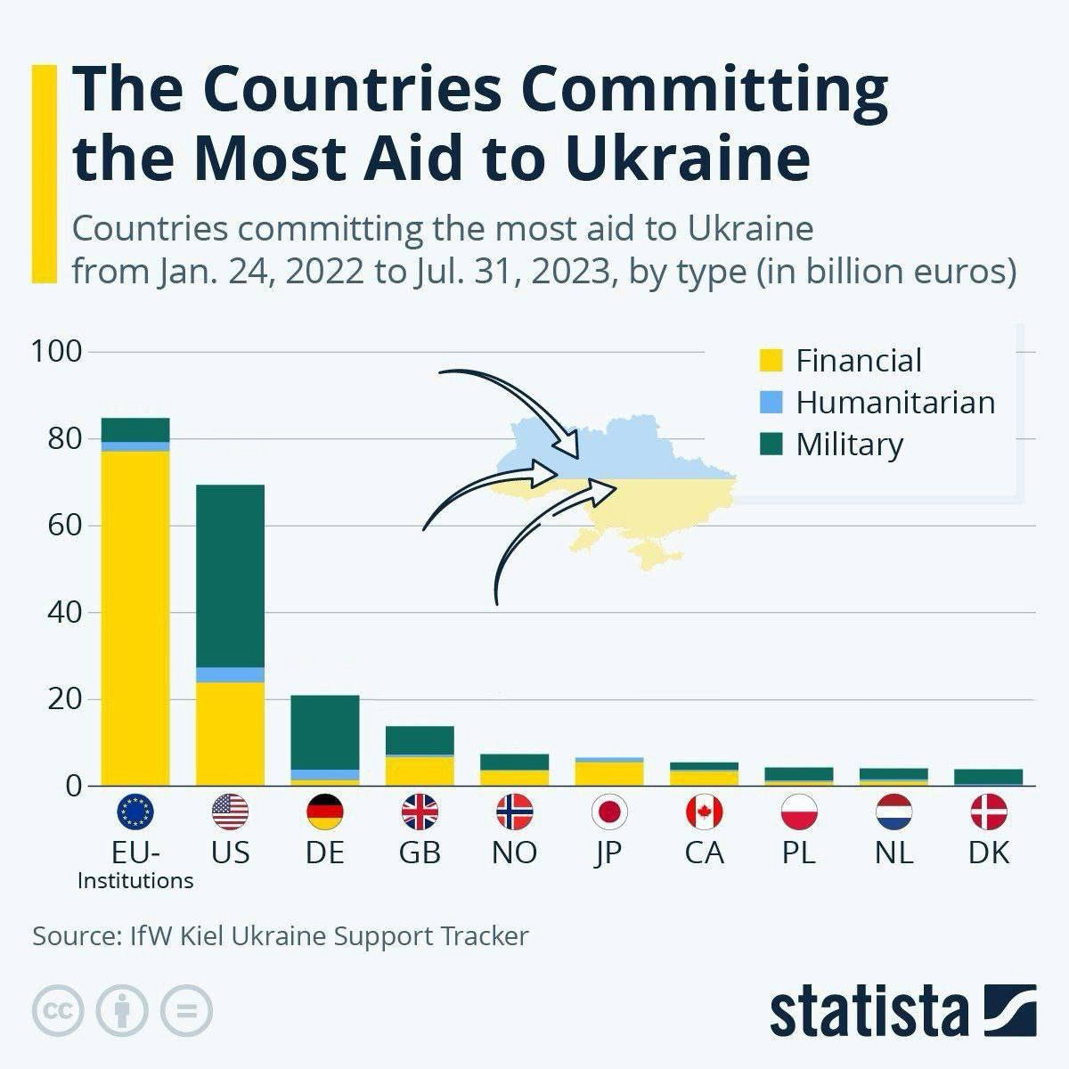 Récapitulatif des aides à l’Ukraine par pays et par type (financière - humanitaire - militaire) au 31 juillet 2023.