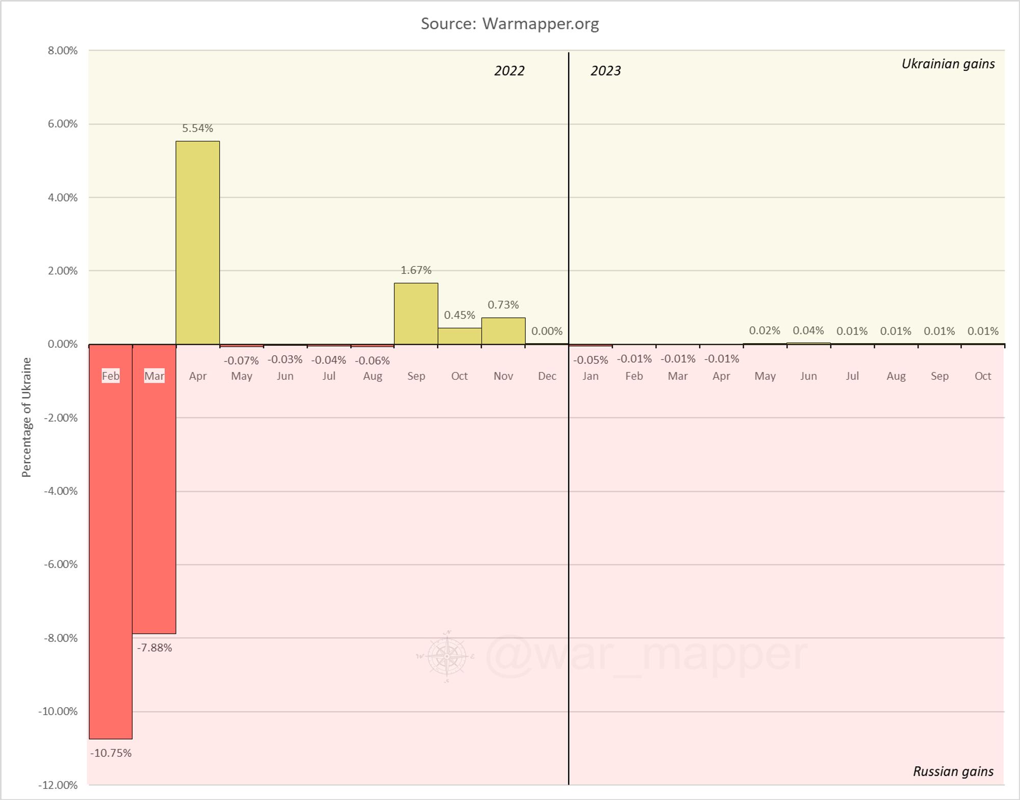 Statistiques des possessions territoriales confirmées par mois.
La tendance est en légère hausse pour les Ukrainiens.
Source @warmapper