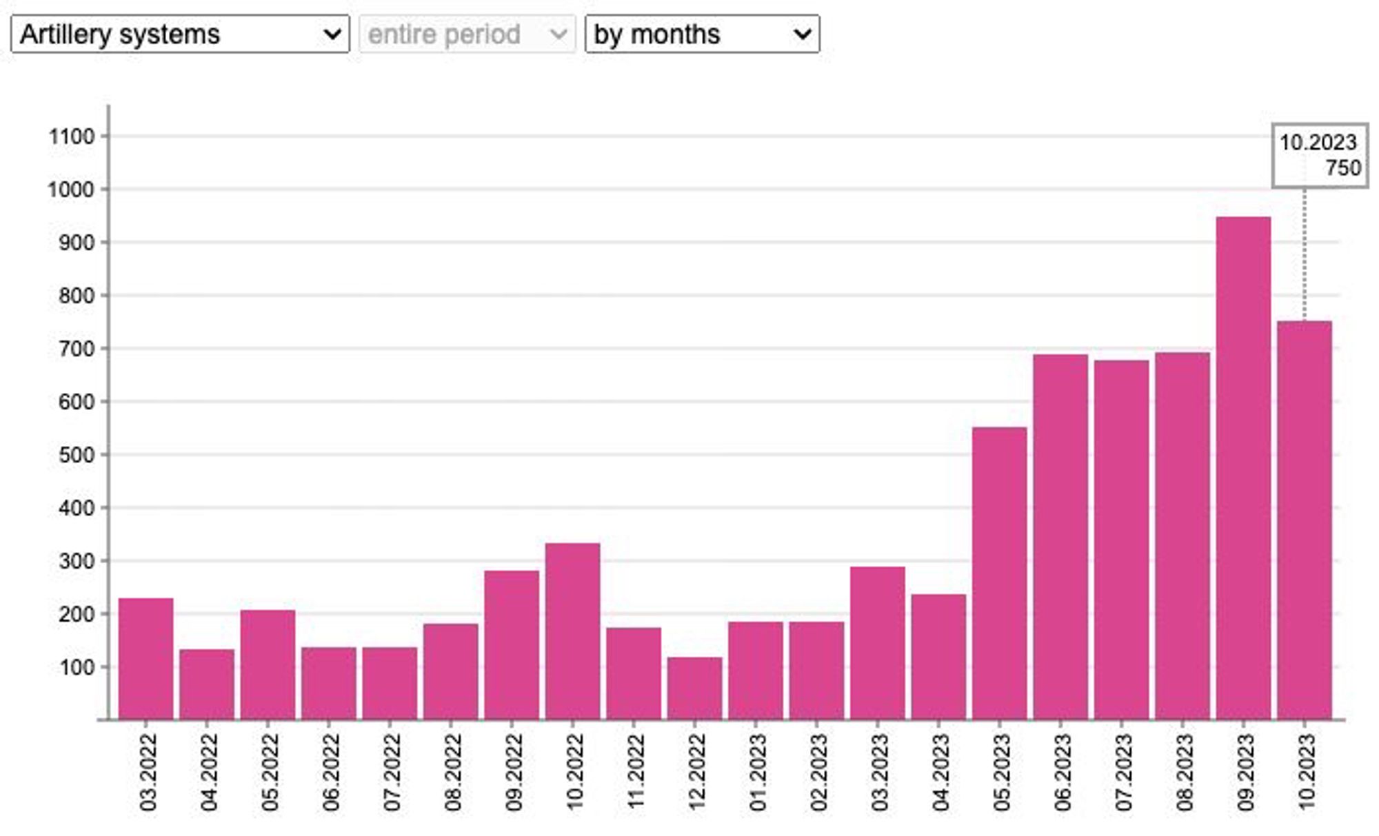 Statistiques des matériels d’artillerie perdus.
Octobre est le 2e plus gros mois après septembre.