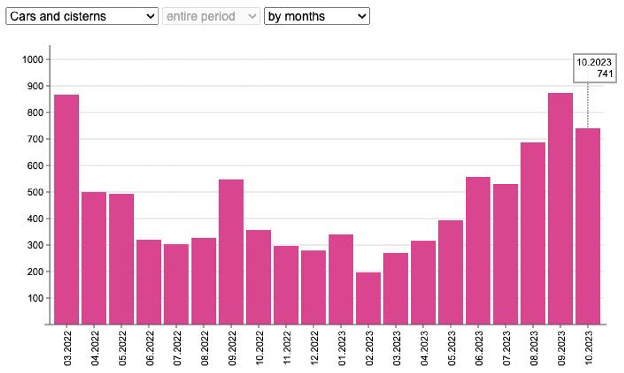 Statistiques des pertes de camions et citernes.
Octobre est le 3e mois record après septembre (et mars 2022).