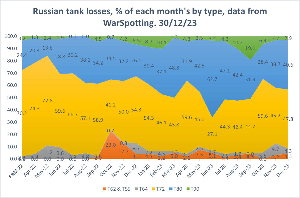 Statistiques des pertes mensuelles de chars russes (documentées) par type.
Les pertes de T-90 se réduisent en proportion