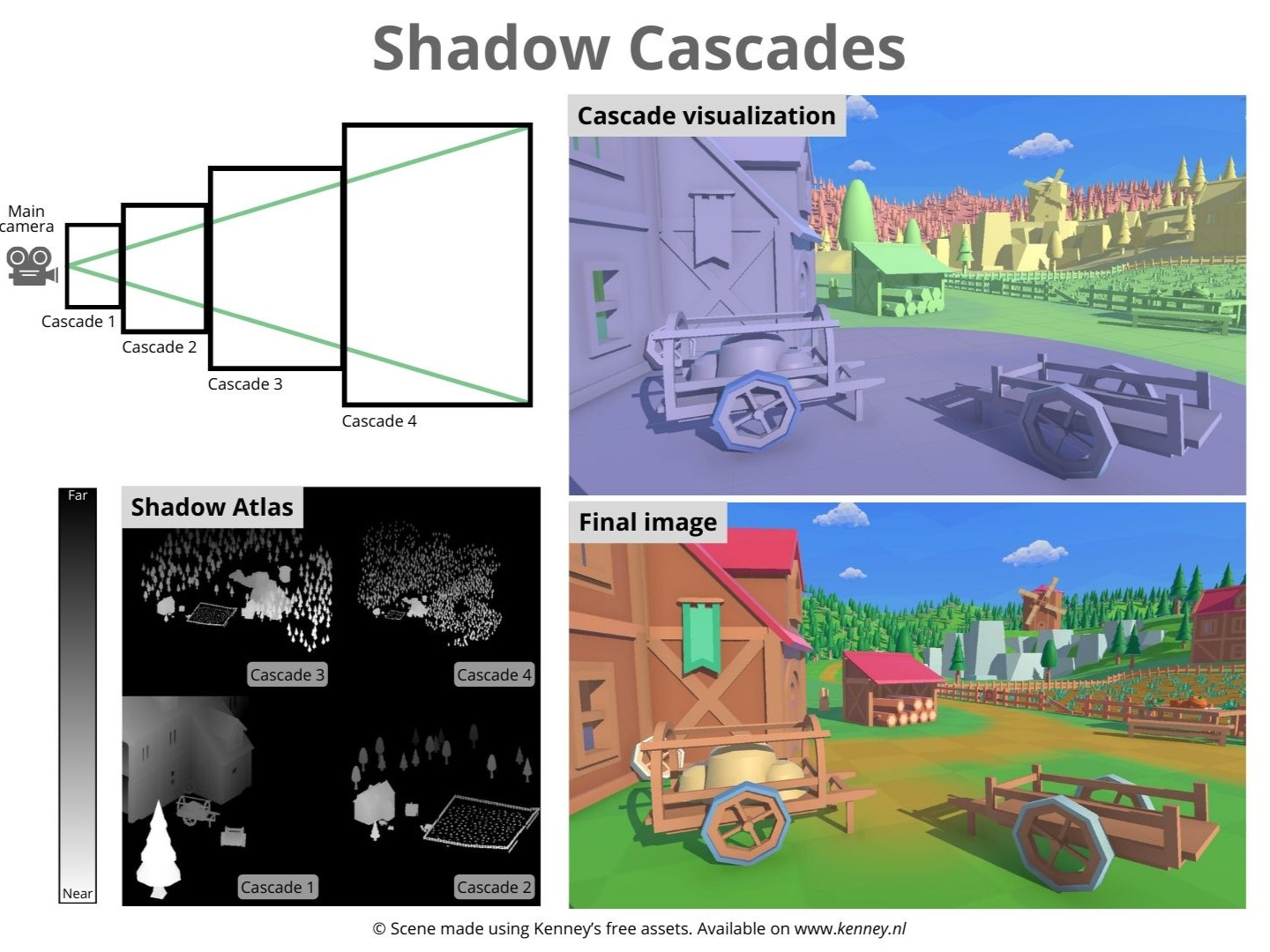 Schema explaining how shadow cascades works in video games. 
Full explanation is on hypesio.fr