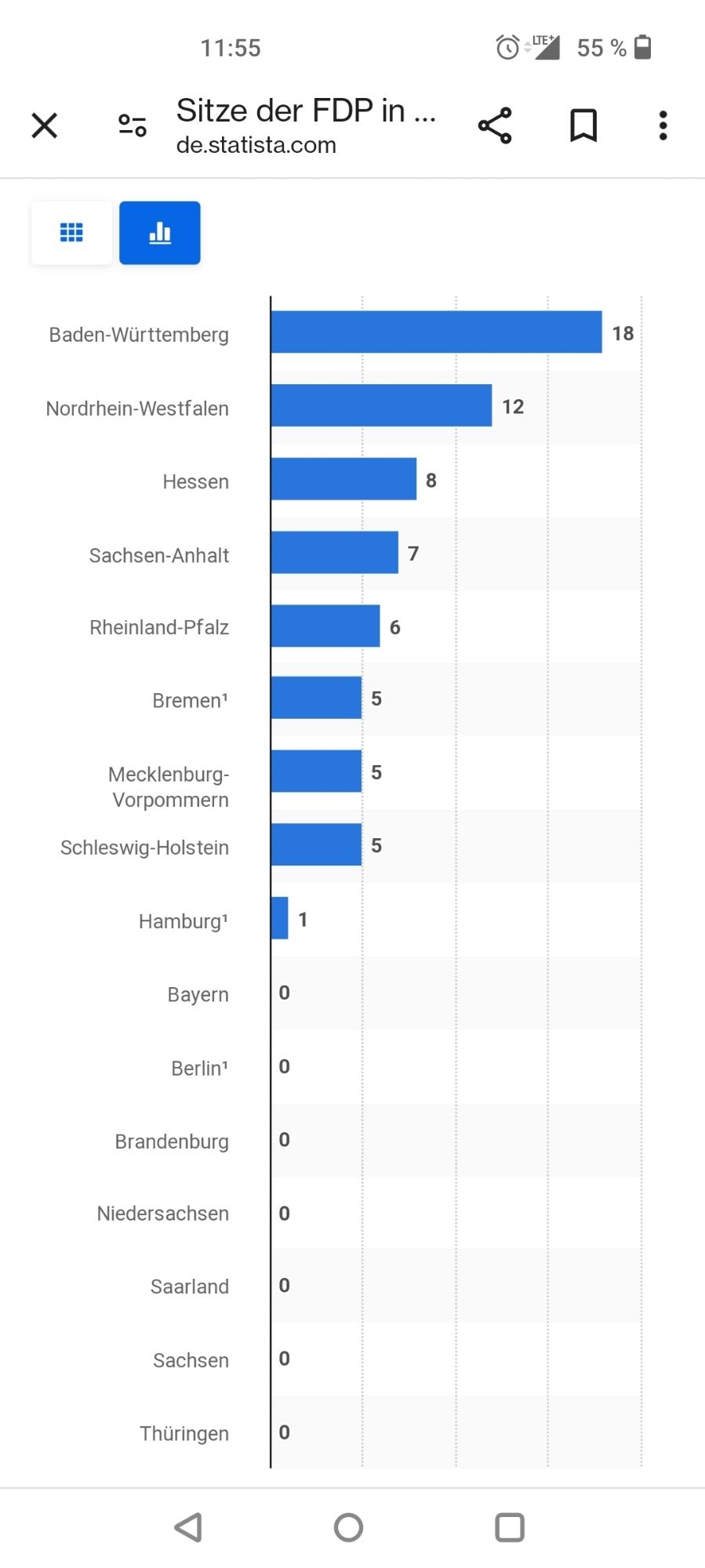 Statistik FDP Sitze in Landesparlamenten 9/2024