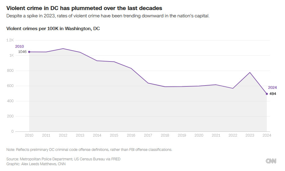 Liniengrafik zeigt die Entwicklung der Gewaltkriminalität pro 100.000 Einwohner in Washington, D.C. von 2010 bis 2024. 2010 lag der Wert bei 1.046 und blieb zunächst stabil, bevor er ab 2013 stetig sank, mit einem deutlichen Rückgang zwischen 2016 und 2017 auf rund 620. Danach blieb er relativ konstant um 600, fiel 2022 auf etwa 570, stieg 2023 auf knapp 780 und sank 2024 stark auf 494. Die Überschrift betont, dass die Gewaltkriminalität in den letzten Jahrzehnten deutlich gesunken ist.