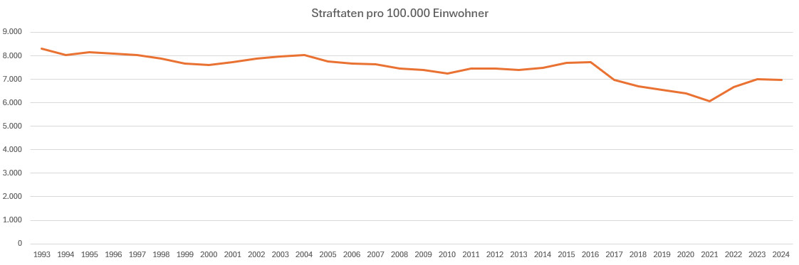 Liniendiagramm zeigt die Gesamtzahl der Straftaten pro 100.000 Einwohner von 1993 bis 2024. 1993 lag der Wert bei etwas über 8.000, fiel in den späten 1990ern leicht und schwankte danach um 7.500 bis 8.000. Ab 2016 setzte ein deutlicher Rückgang ein, der 2021 mit etwa 6.000 seinen Tiefpunkt erreichte. Danach stiegen die Werte wieder, bis sie 2023 knapp 7.000 erreichten, und stabilisierten sich 2024 auf diesem Niveau.