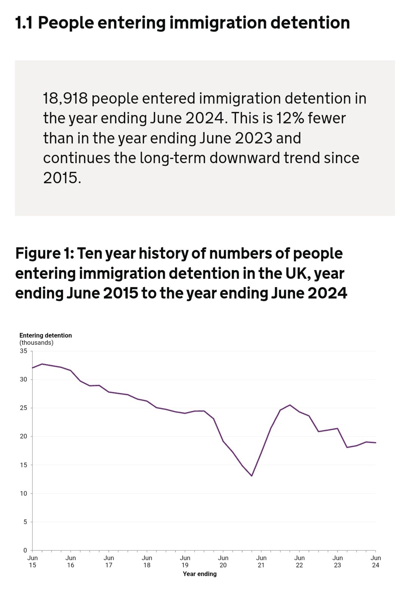 18,918 people entered immigration detention in the year ending June 2024. This is 12% fewer than in the year ending June 2023 and continues the long-term downward trend since 2015.