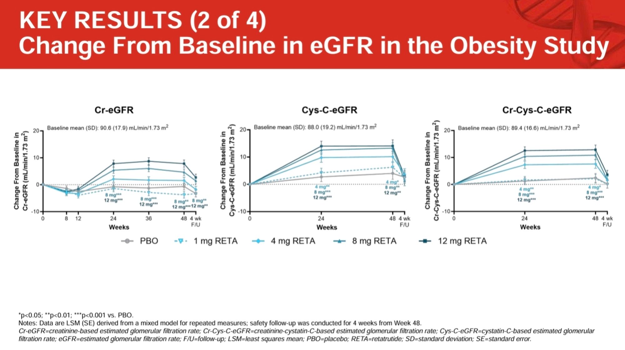 Trial data graphs  showing an increase in GFR in obese non-diabetic patients by about 10 points.