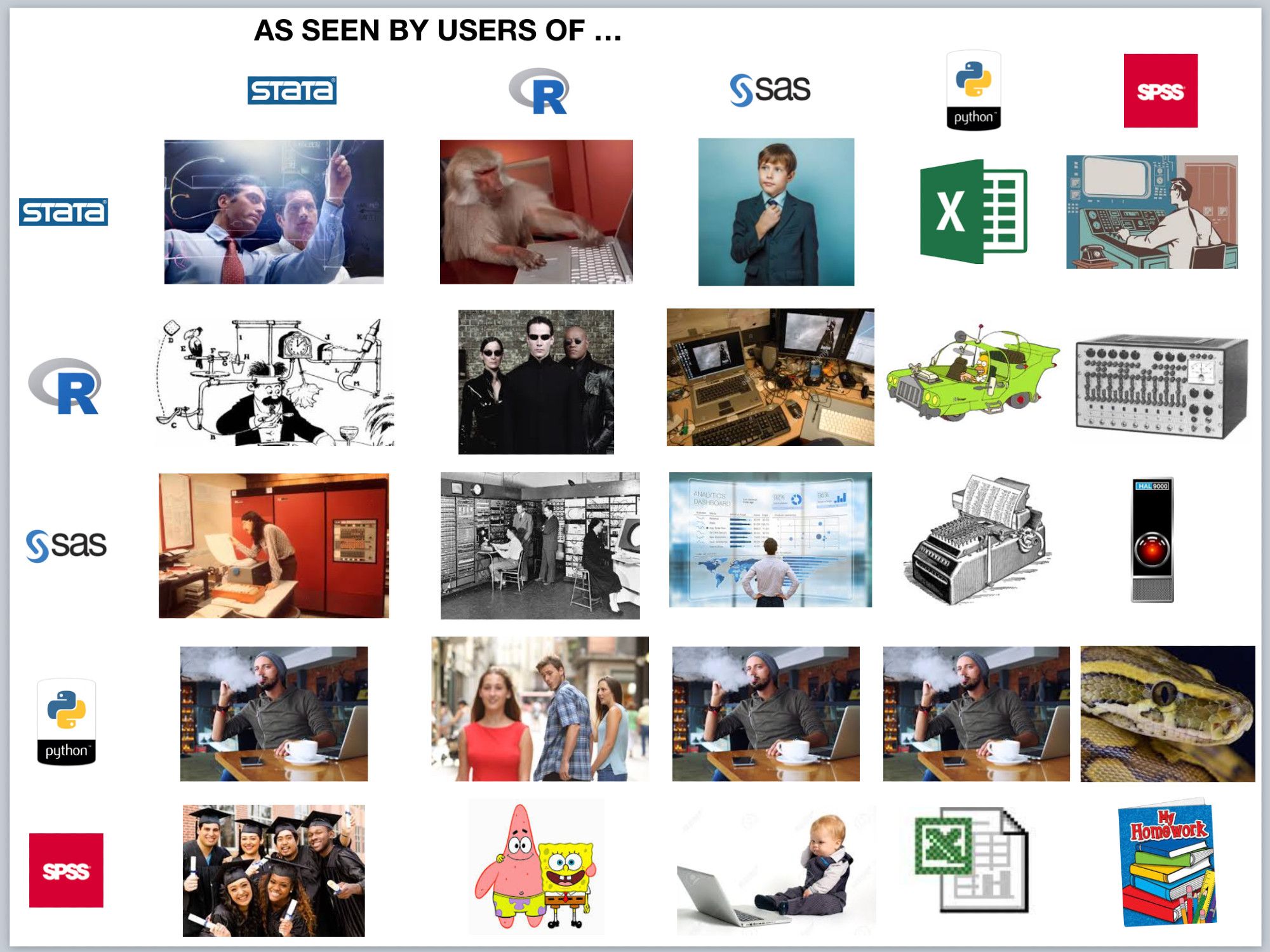 Meme showing stats package users' impressions of other stats package. There's a lot going on but for the purposes of this thread SPSS is not taken seriously including the iconic old .xls Excel icon showing what Python users think of SPSS.