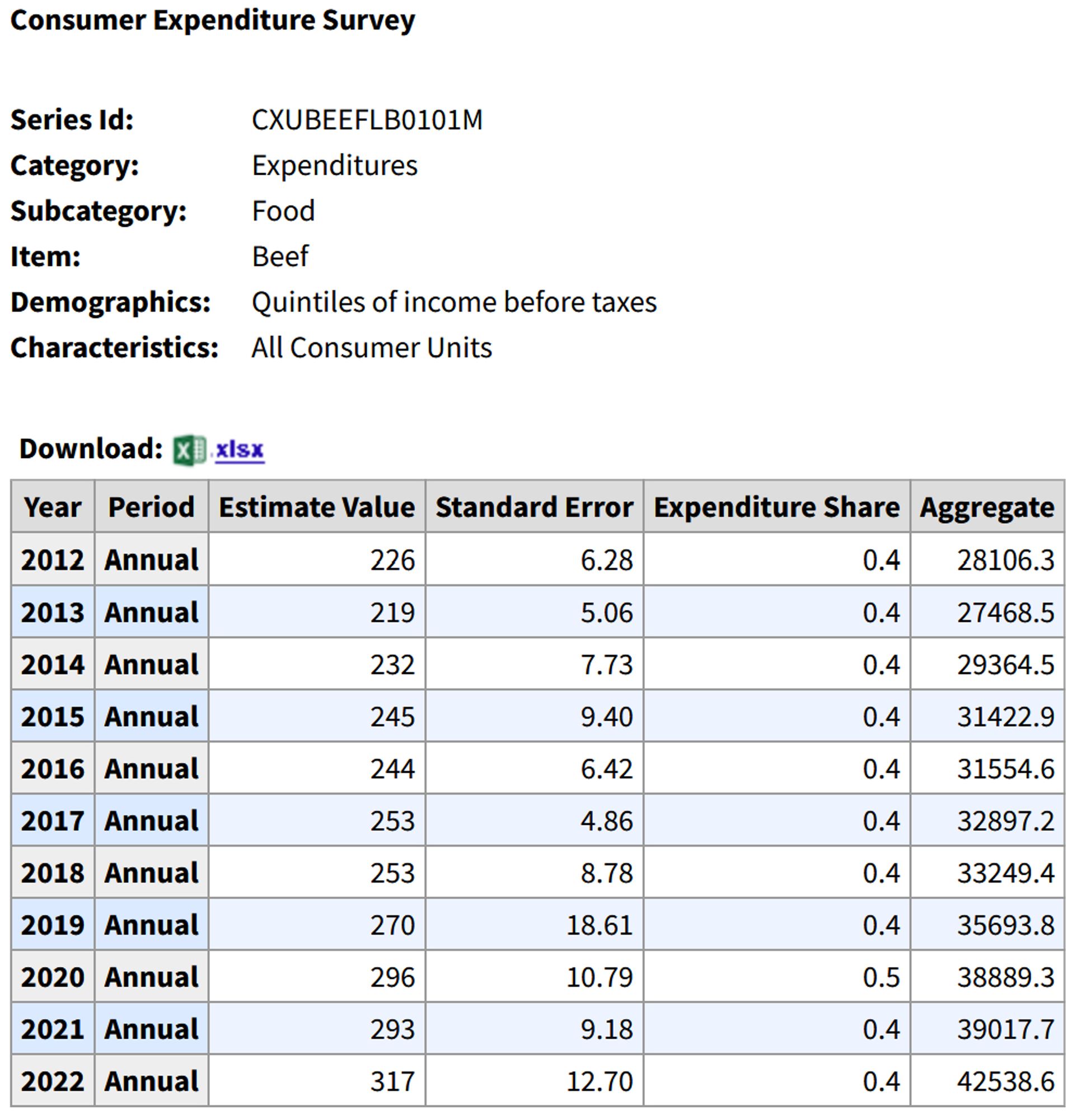 Table from Consumer Expenditure Survey on consumer beef expenditures. Beef has remained roughly 4% of the average consumer's budget for the past decade.