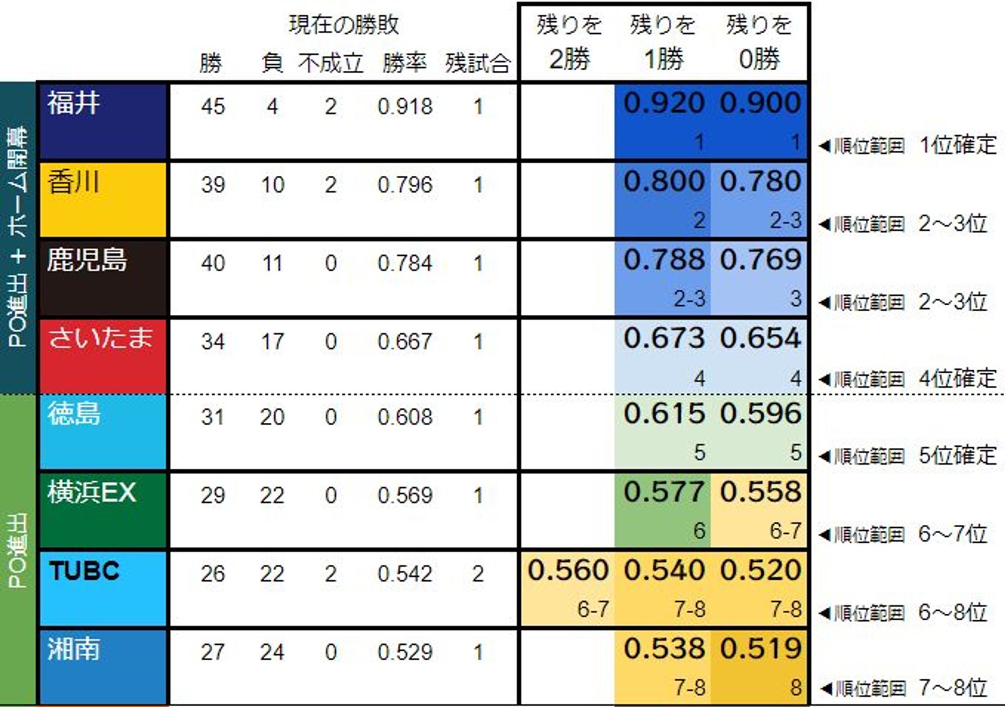 B3プレーオフクリンチ表