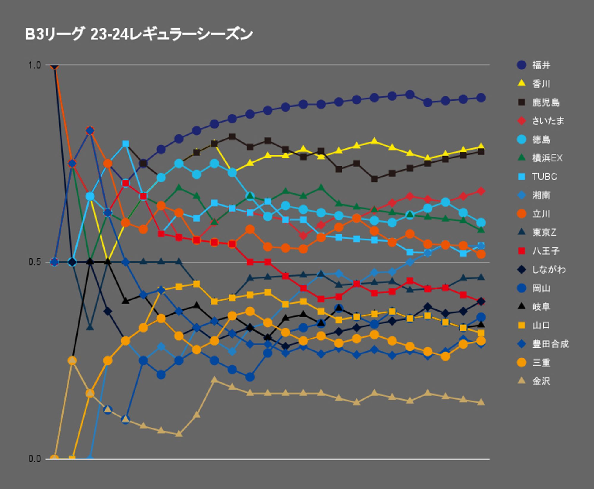 B３リーグ勝率推移