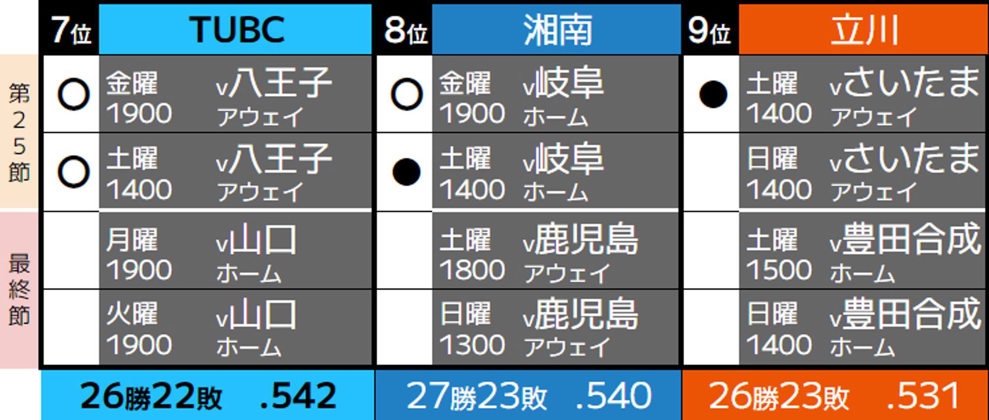 B3プレーオフ争い表