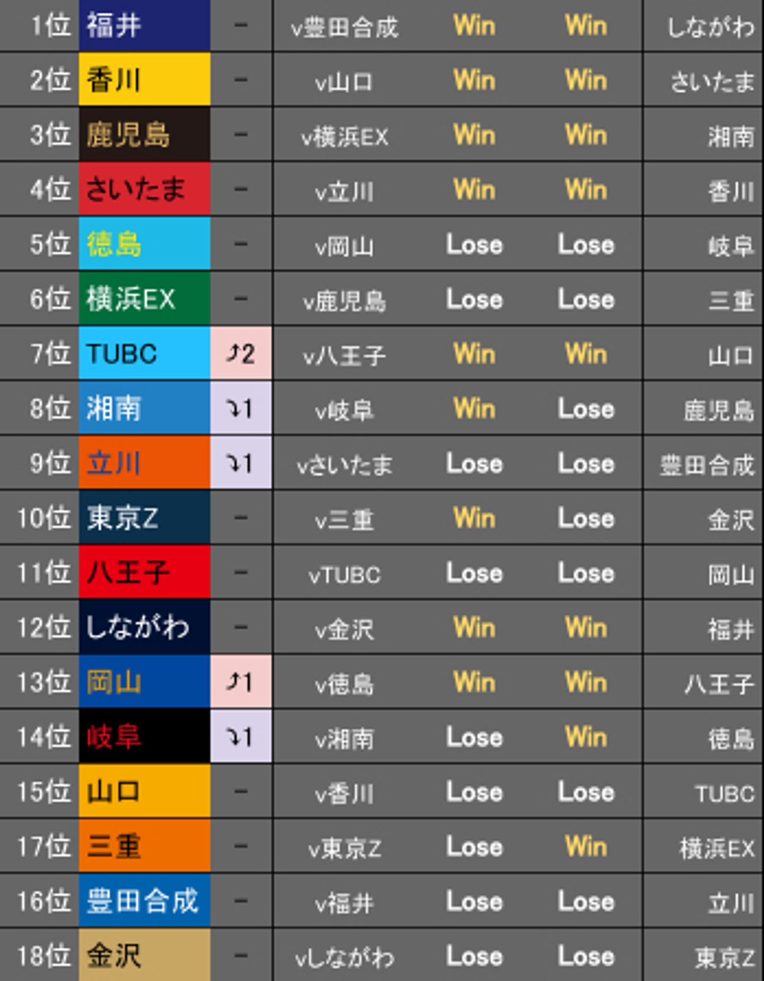 B3リーグ25節結果