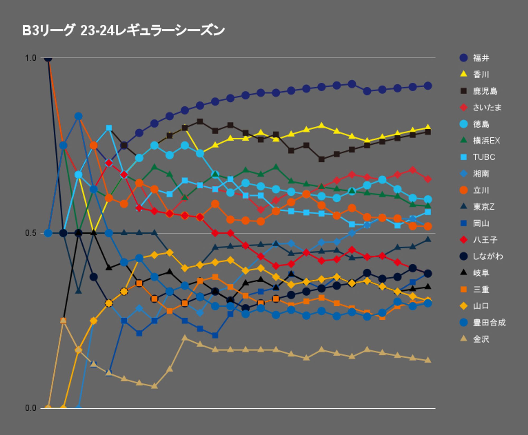 B3リーグ23-24レギュラーシーズン勝率推移