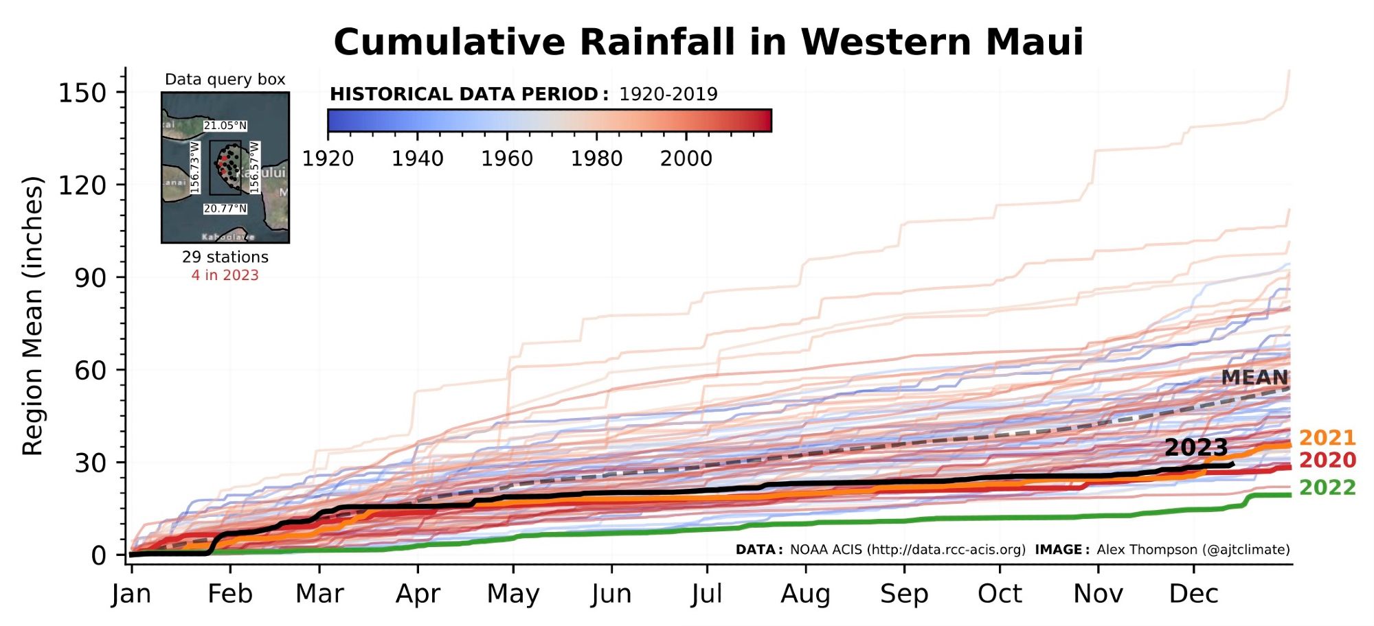 Cumulative rainfall history since 1920 overlaid by cumulative rainfall for years 2020-2023 for a region encompassing Western Maui.