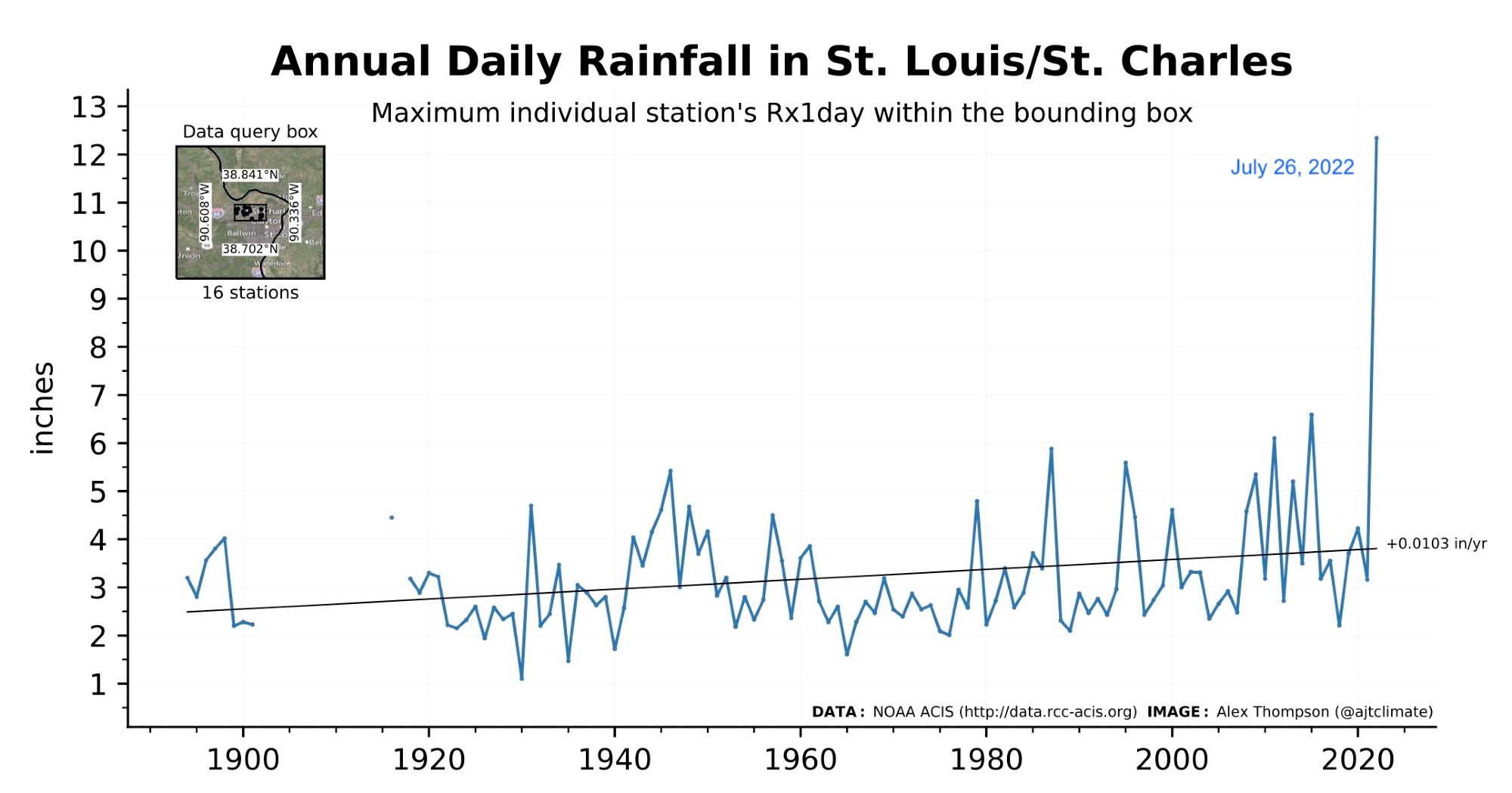 History of rx1 day (annual daily max) rainfall in a region encompassing St. Louis and St. Charles, MO.