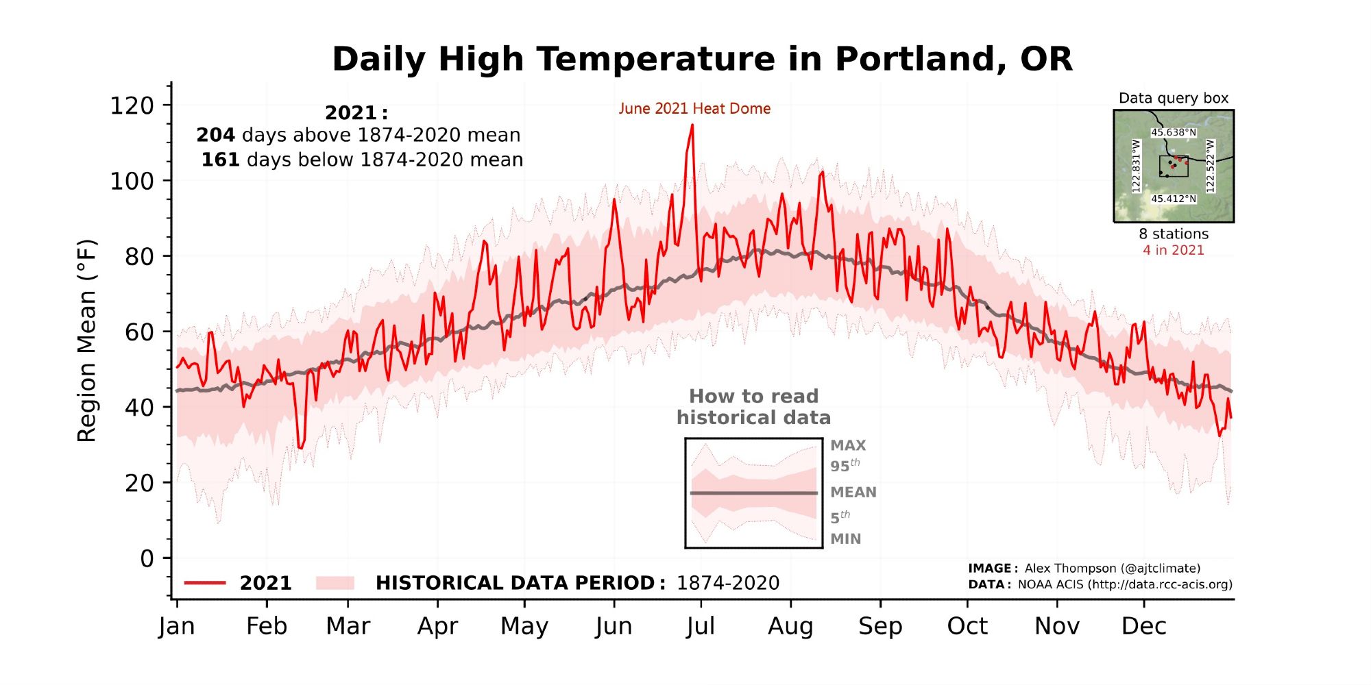 Daily high temperature history from 1874 to 2020 overlaid by 2021 daily high temperature for a region encompassing Portland, OR.