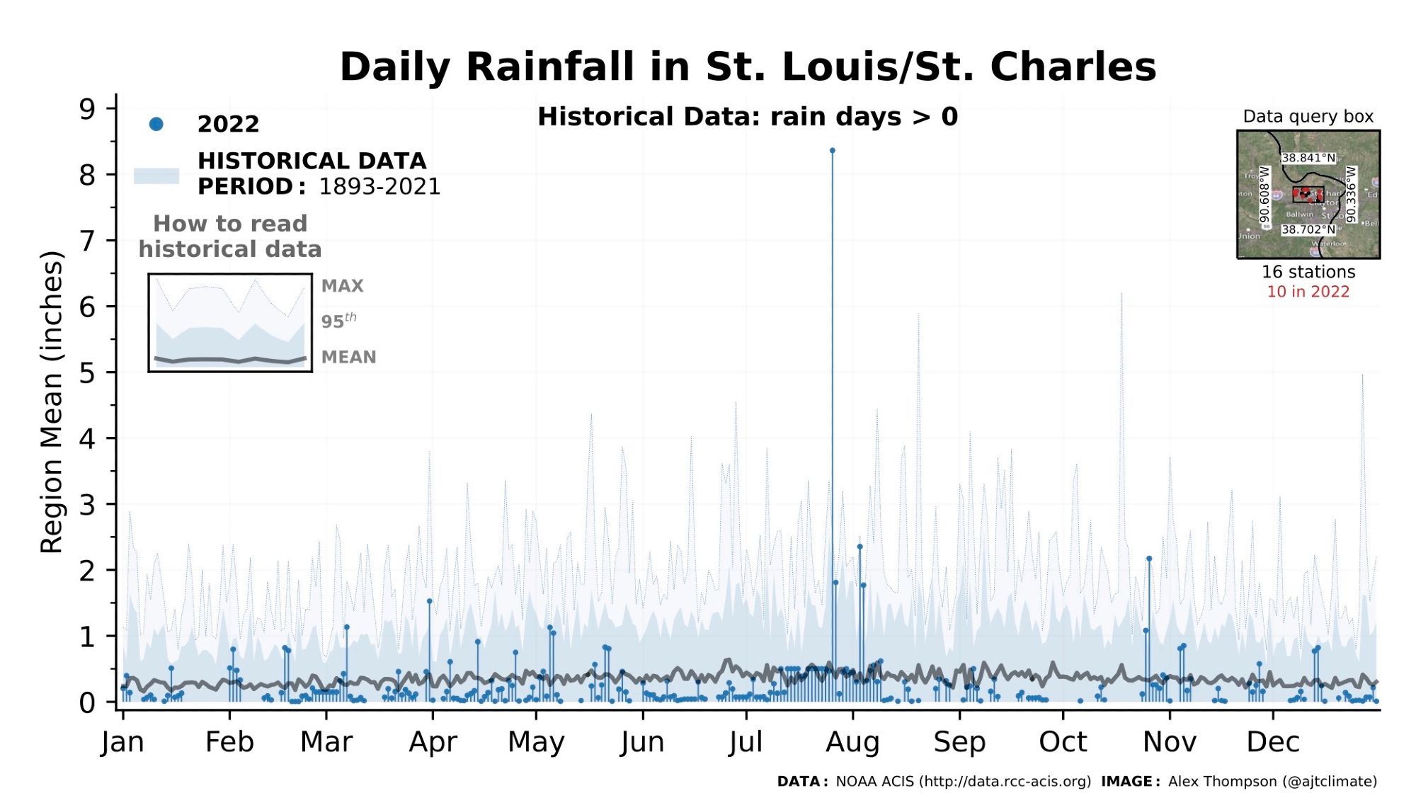 Daily rainfall history from 1893 to 2021 overlaid by 2022 daily rainfall for a region encompassing St. Louis and St. Charles, MO.