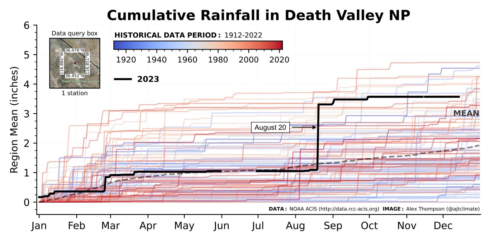 Cumulative rainfall history since 1912 overlaid by 2023 cumulative rainfall for a single station in Death Valley National Park.