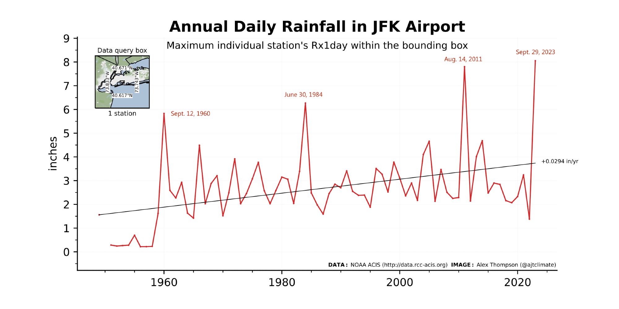 Annual daily rainfall at JFK Airport