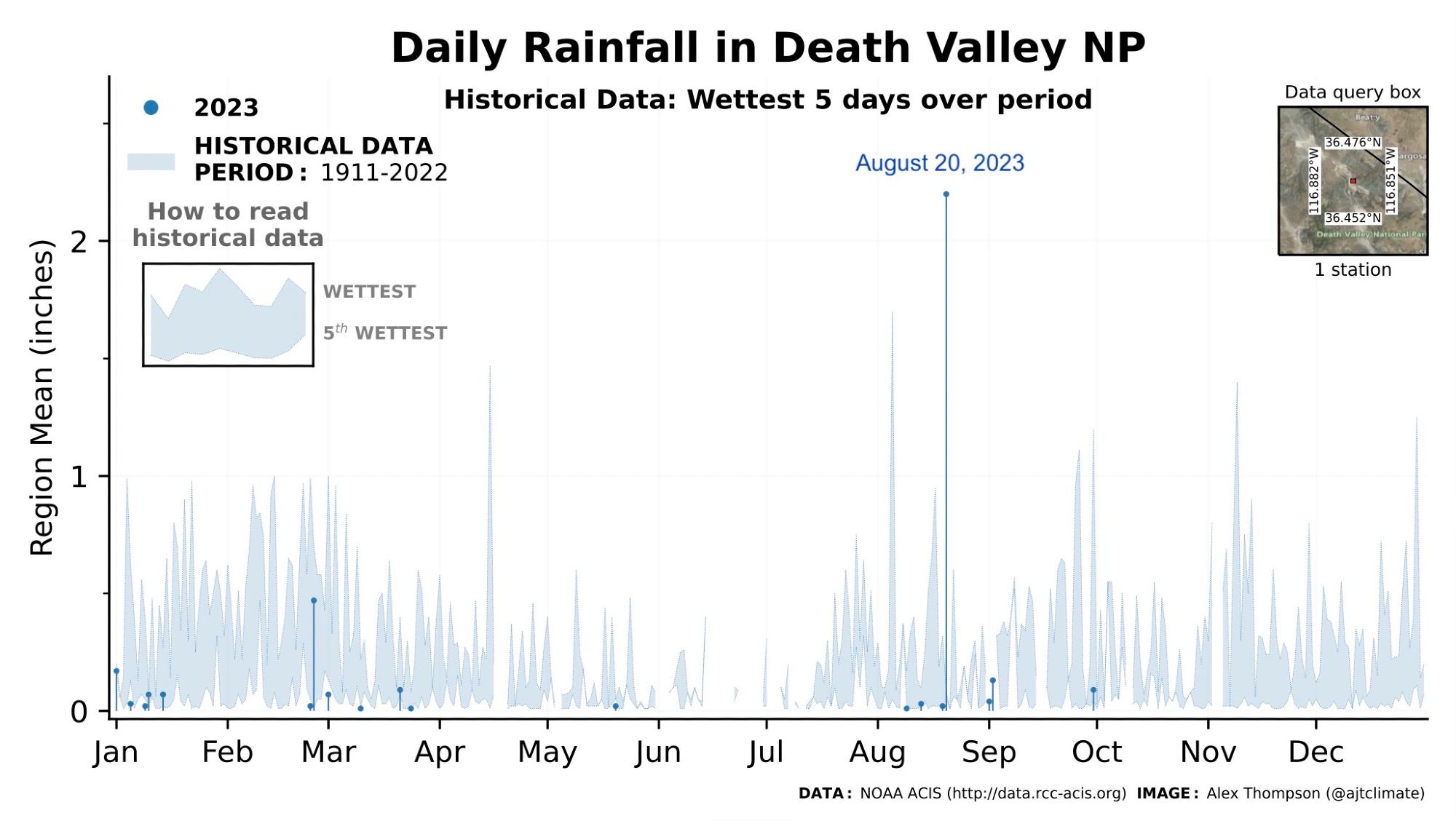 Annual cycle of rainfall from Death Valley National Park overlaying 2023 daily rainfall onto the five wettest calendar days for the period 1912-2022.