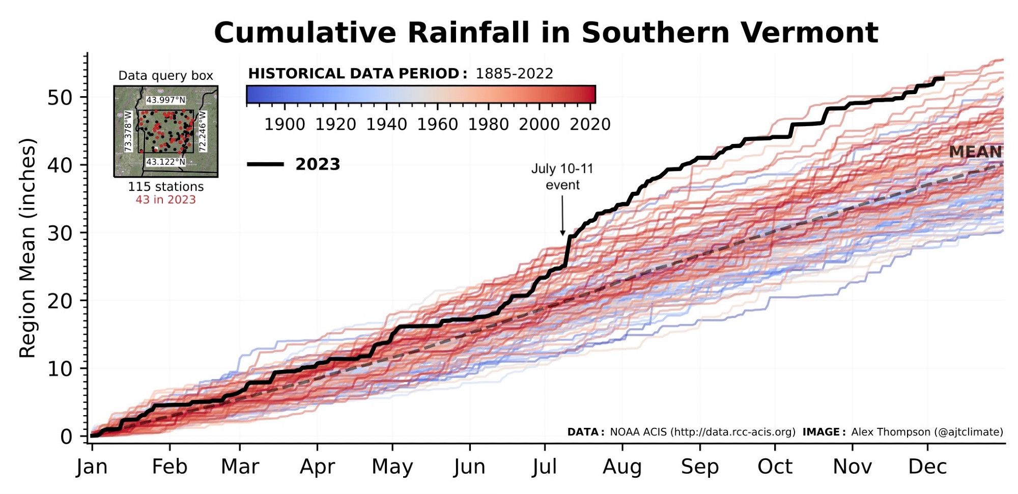 Cumulative rainfall history since 1885 overlaid by 2023 cumulative rainfall for a region encompassing Southern Vermont.