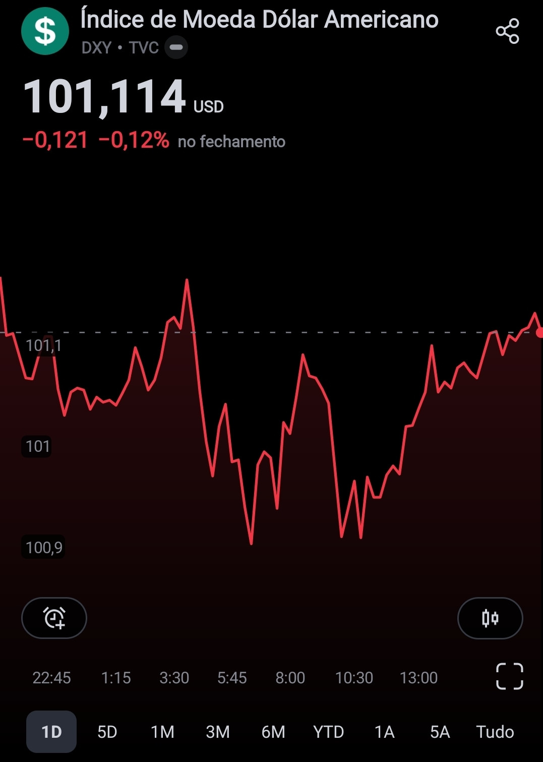 DXY abaixo de 100 começa a ficar bom