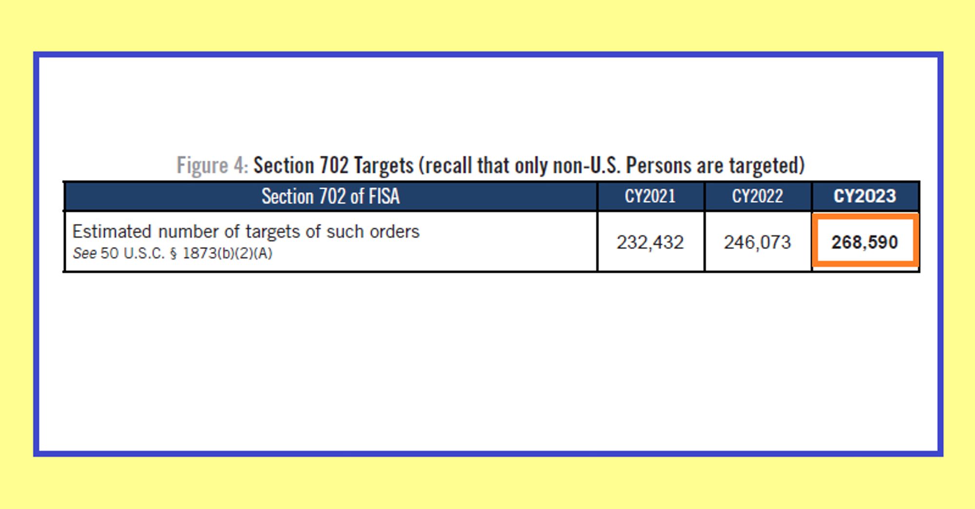 268590 requêtes ont été faites au titre de la FISA 702 en 2023