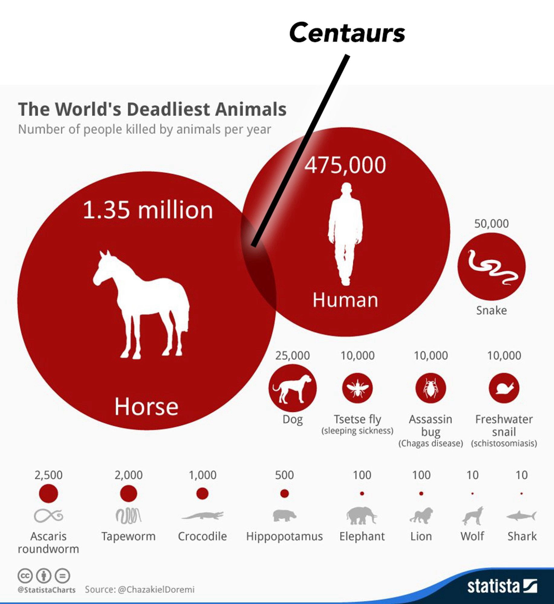 deadly centaurs venn diagram