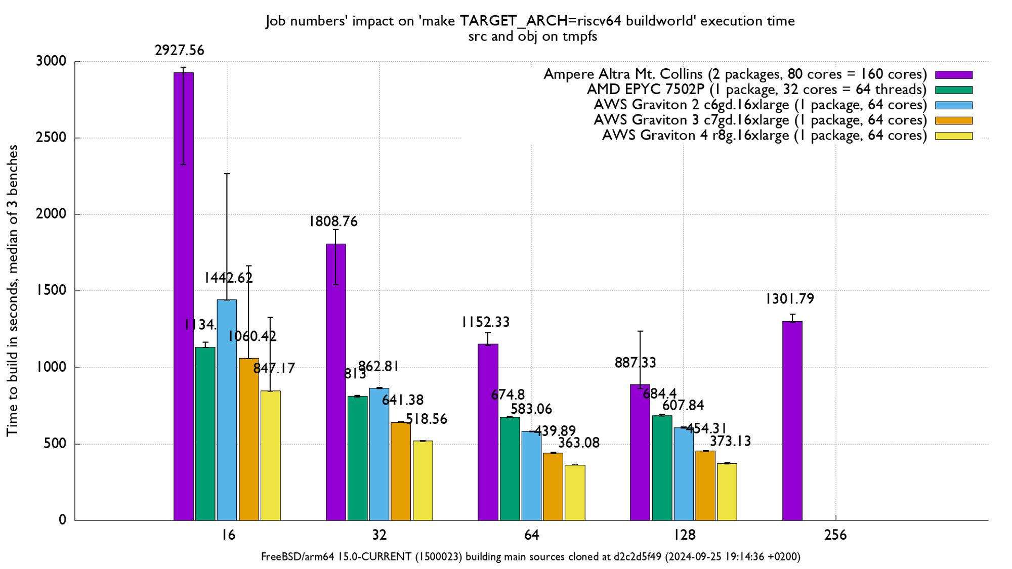 FreeBSD buildworld time comparison on Ampere Altra, AMD Epyc and Graviton 2,3,4.