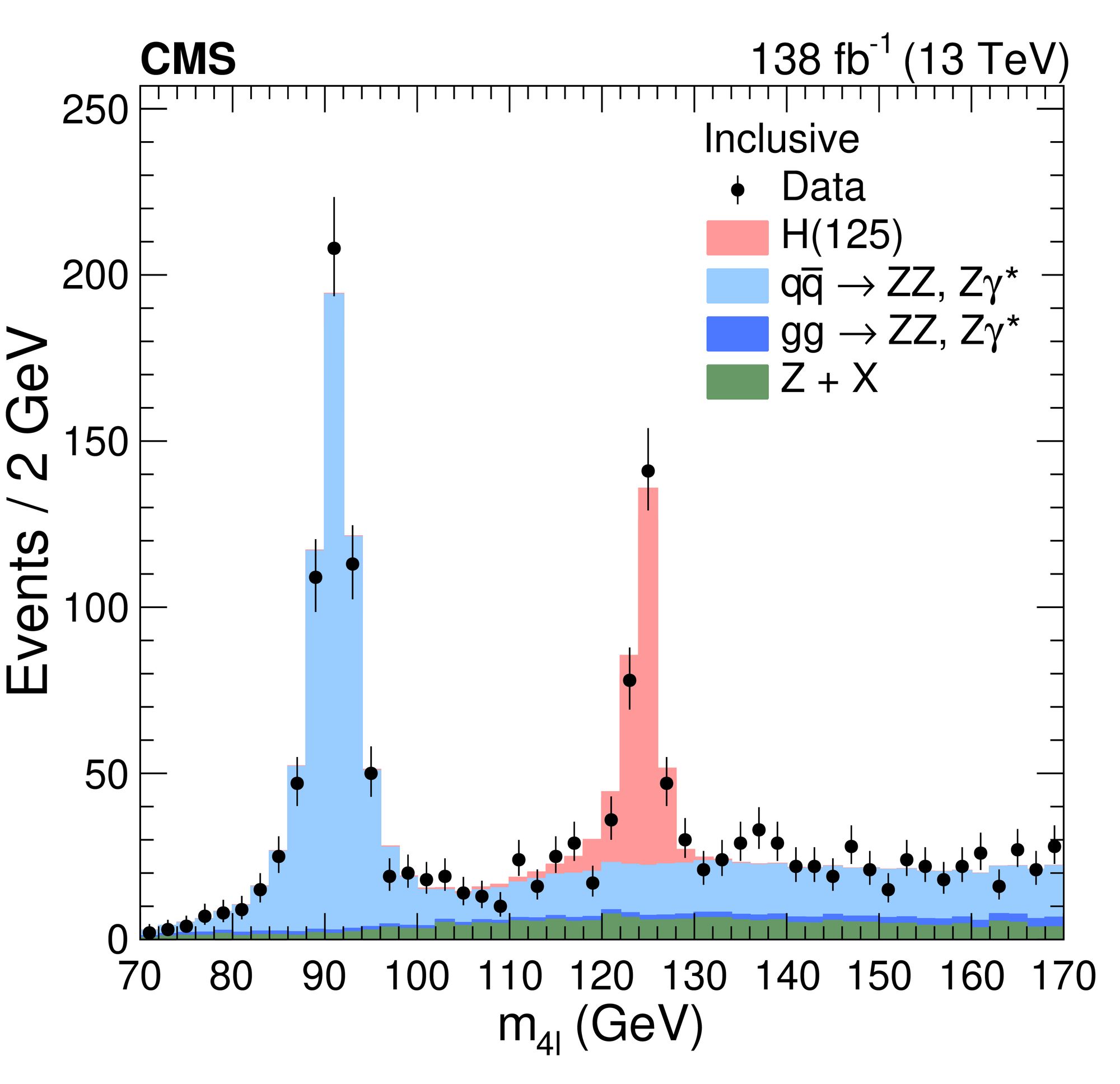 four-lepton mass, beautiful Higgs boson peak!