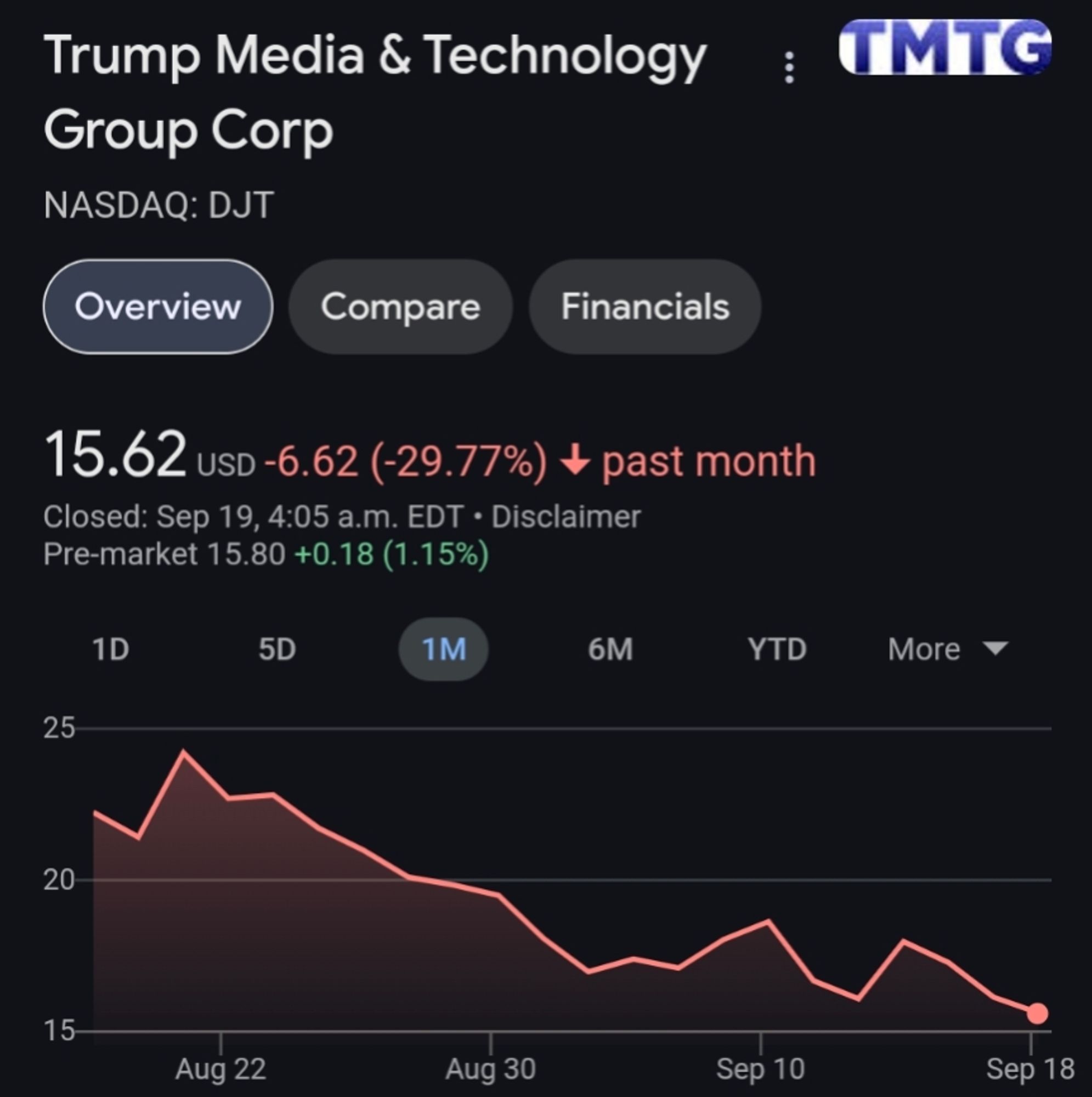 Trump media stock in a primary downtrend