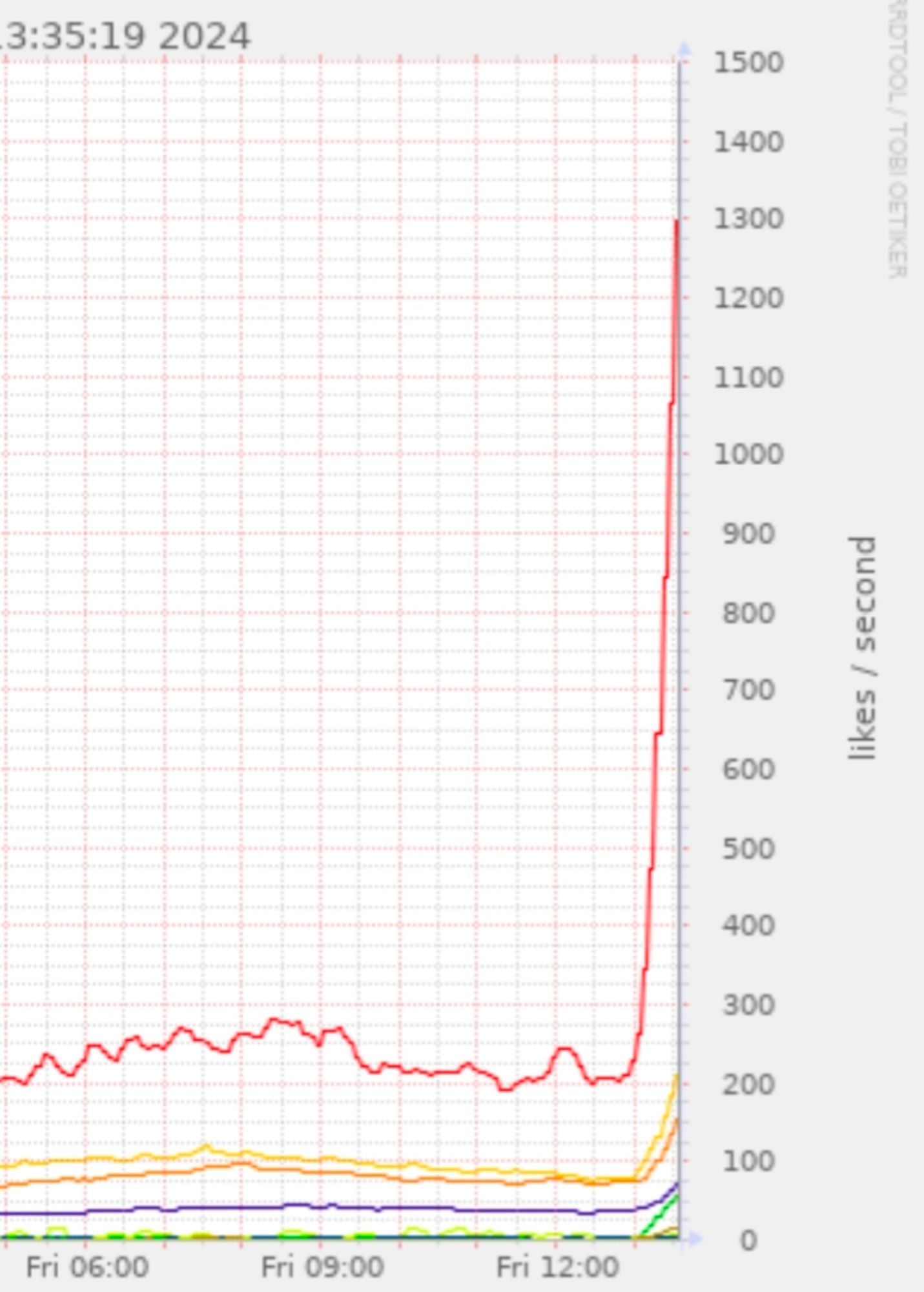 Graph showing Bluesky like spike