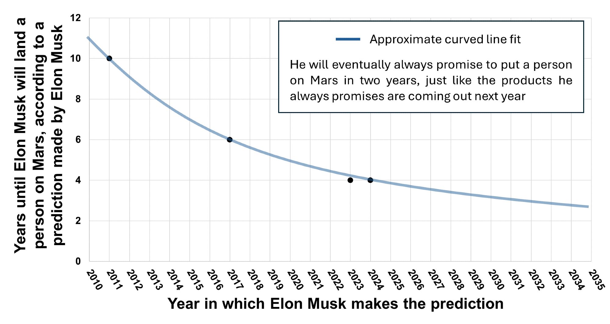 A plot of the predictions Musk has made for how long before he lands people on Mars (as the Y-axis value) versus the year in which he made the prediction.

If you take these points and add a curved line that mostly fits them, the predicted time of Mars landing asymptotically approaches two years in the future - much like his incessant promises that some product is coming out next year; best example is the Roadster, a solid decade of such promises, to people who paid full price to buy one when they were first announced.