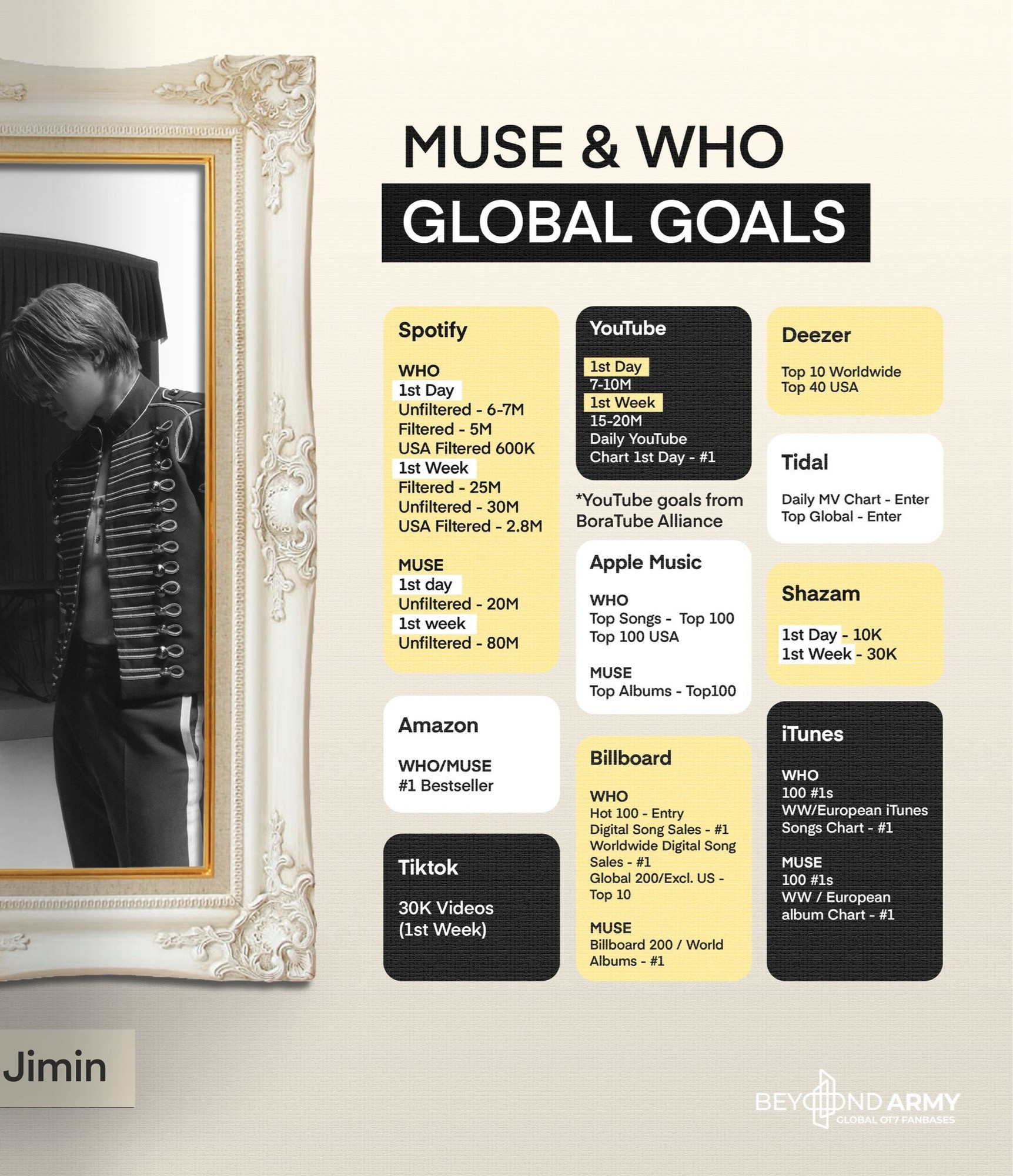 Fandom goals for Jimin’s 2nd solo album MUSE and the main single Who. These include different platforms such as Spotify, YouTube, Apple Music, iTunes, Tidal, Shazam, etc.